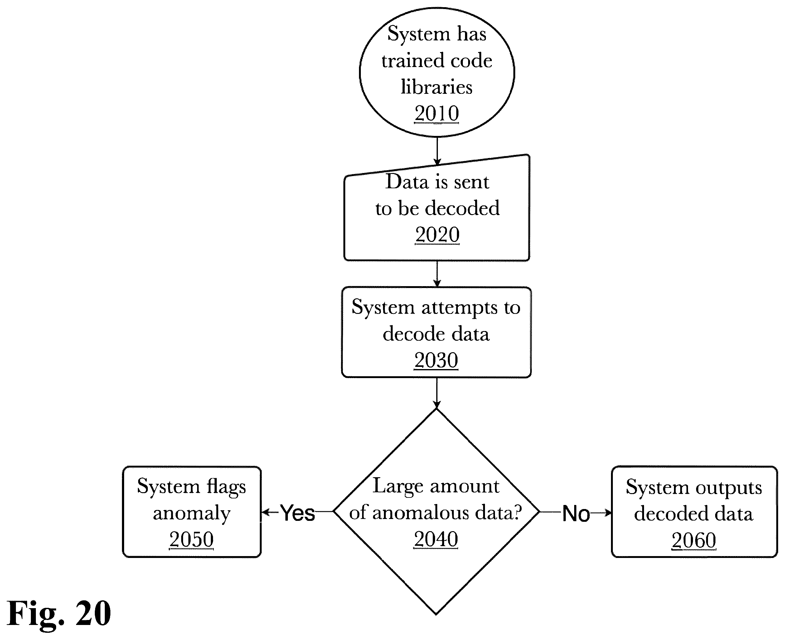 Patent US12395185 Figure 20 – Adaptive data processing system with dynamic technique selection and feedback- driven optimization