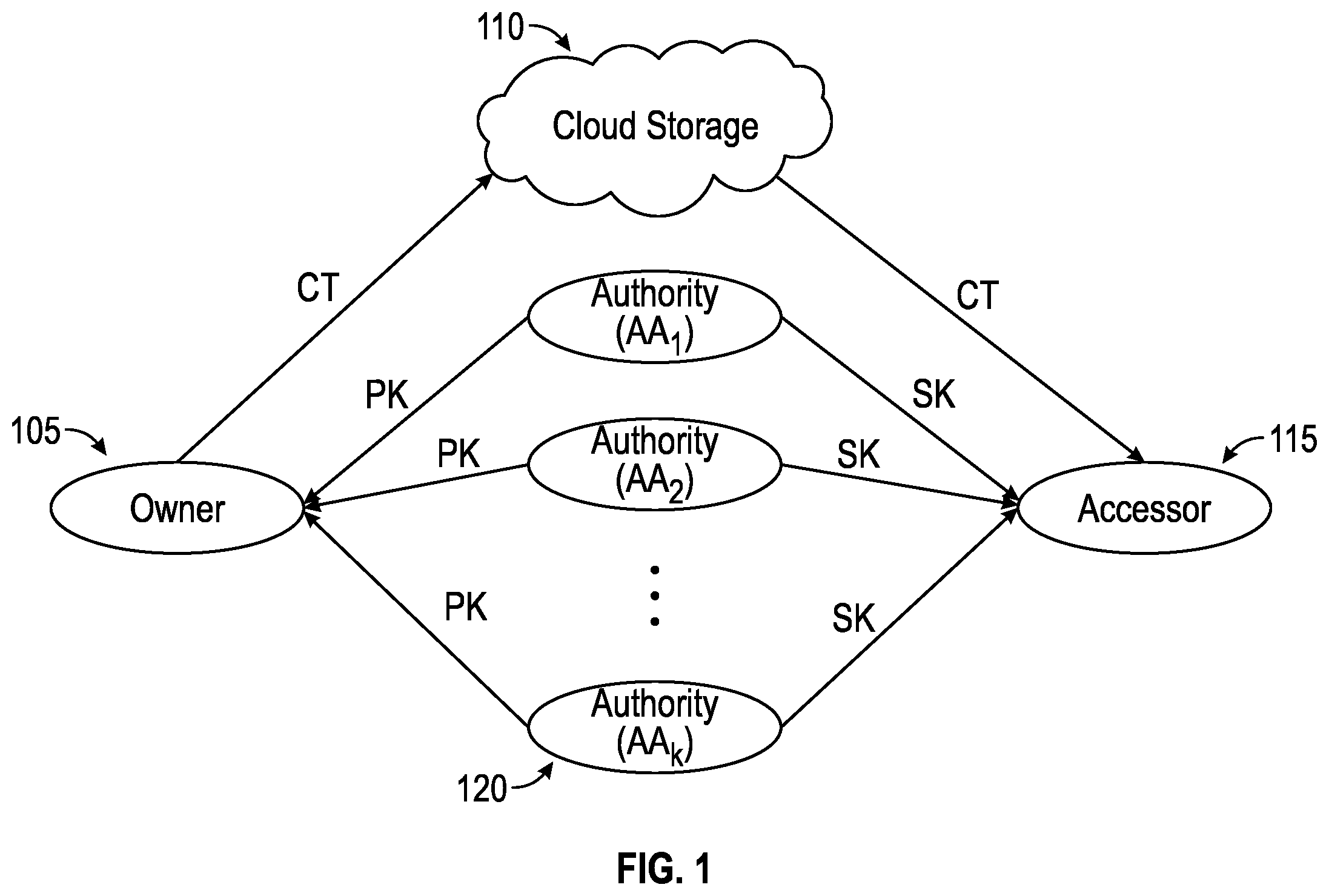 Patent US12395321 Figure 1 – Decentralized multi-authority attribute-based inner-product functional encryption
