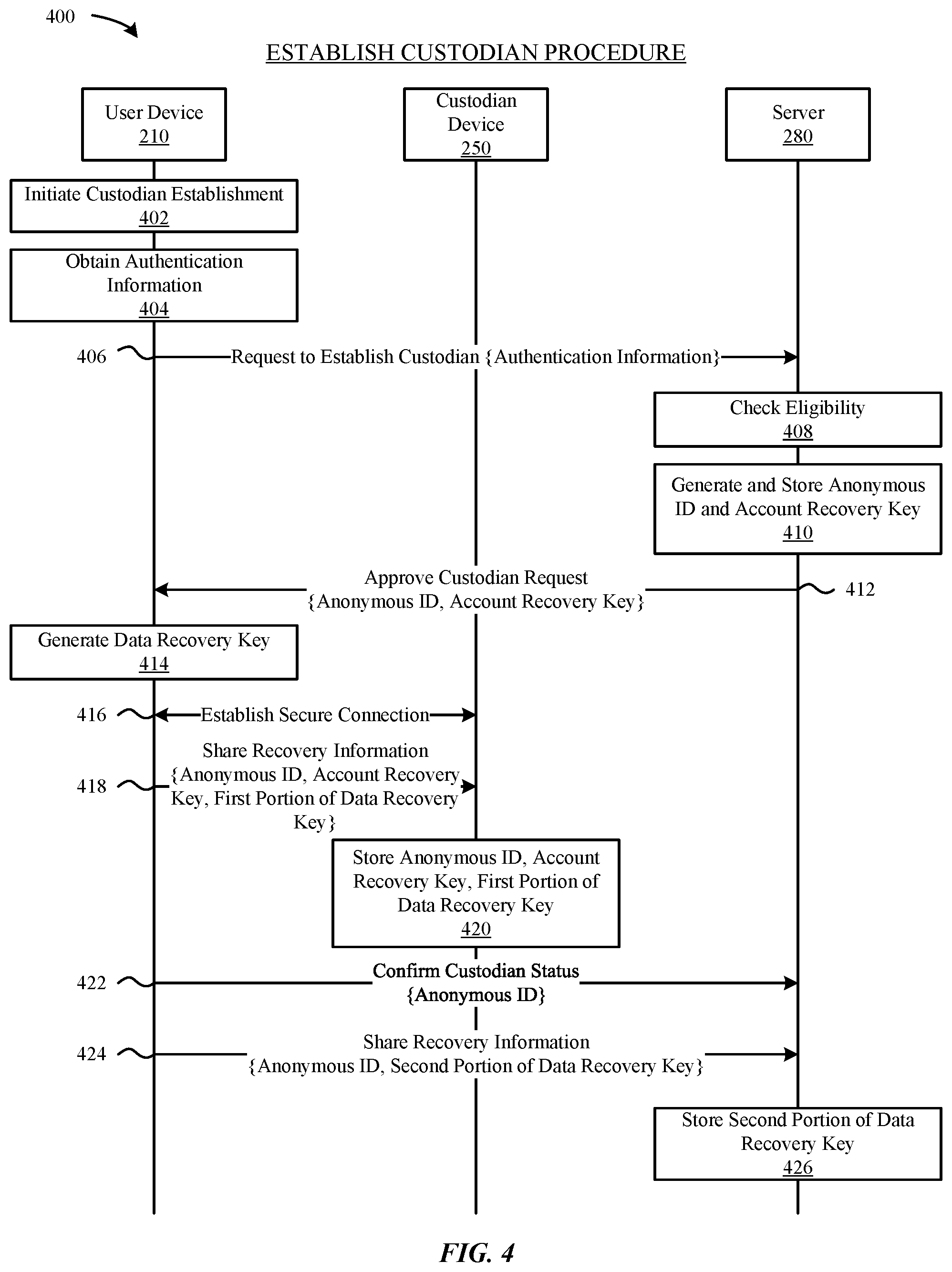 Patent US12395327 Figure 4 – Techniques for user account and data recovery