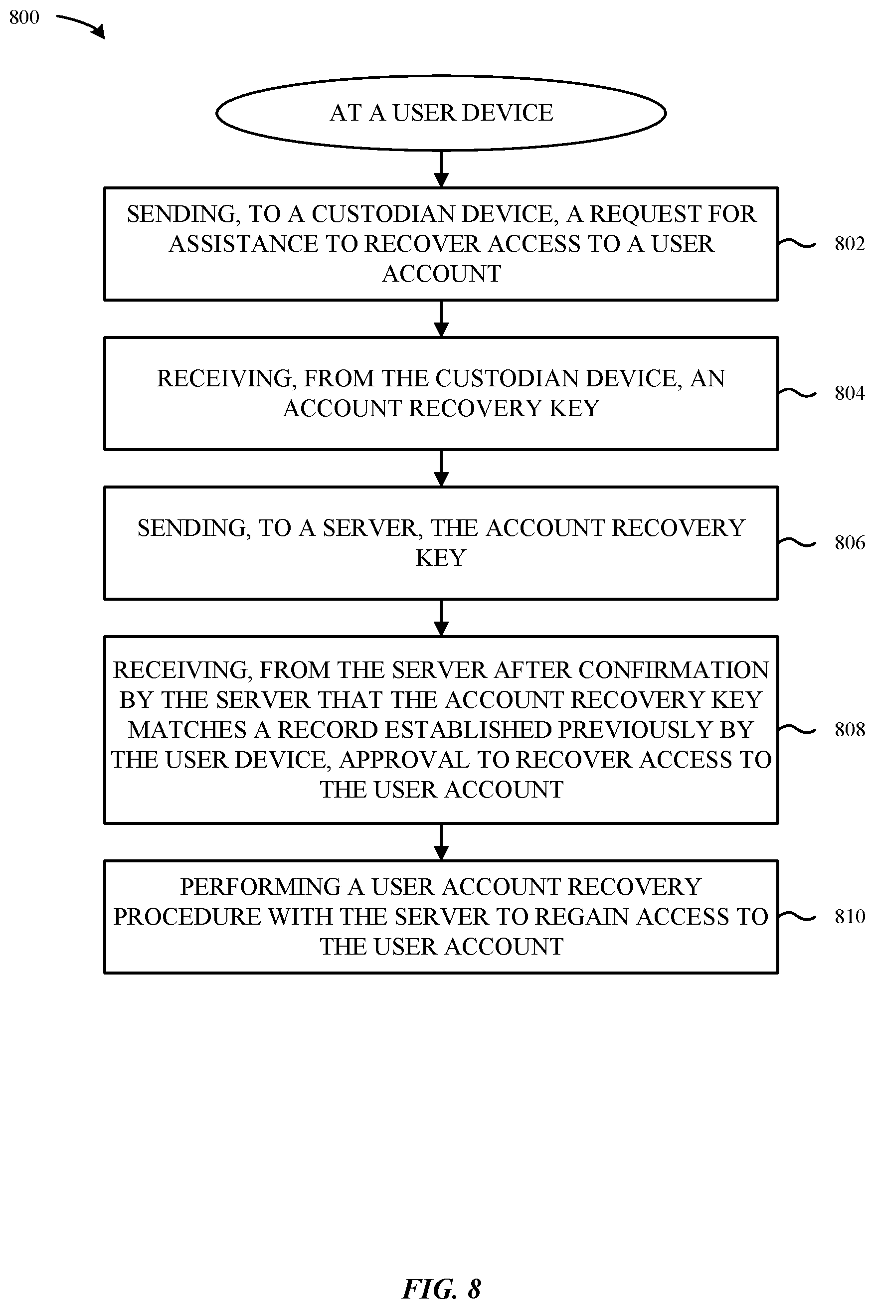 Patent US12395327 Figure 9 – Techniques for user account and data recovery
