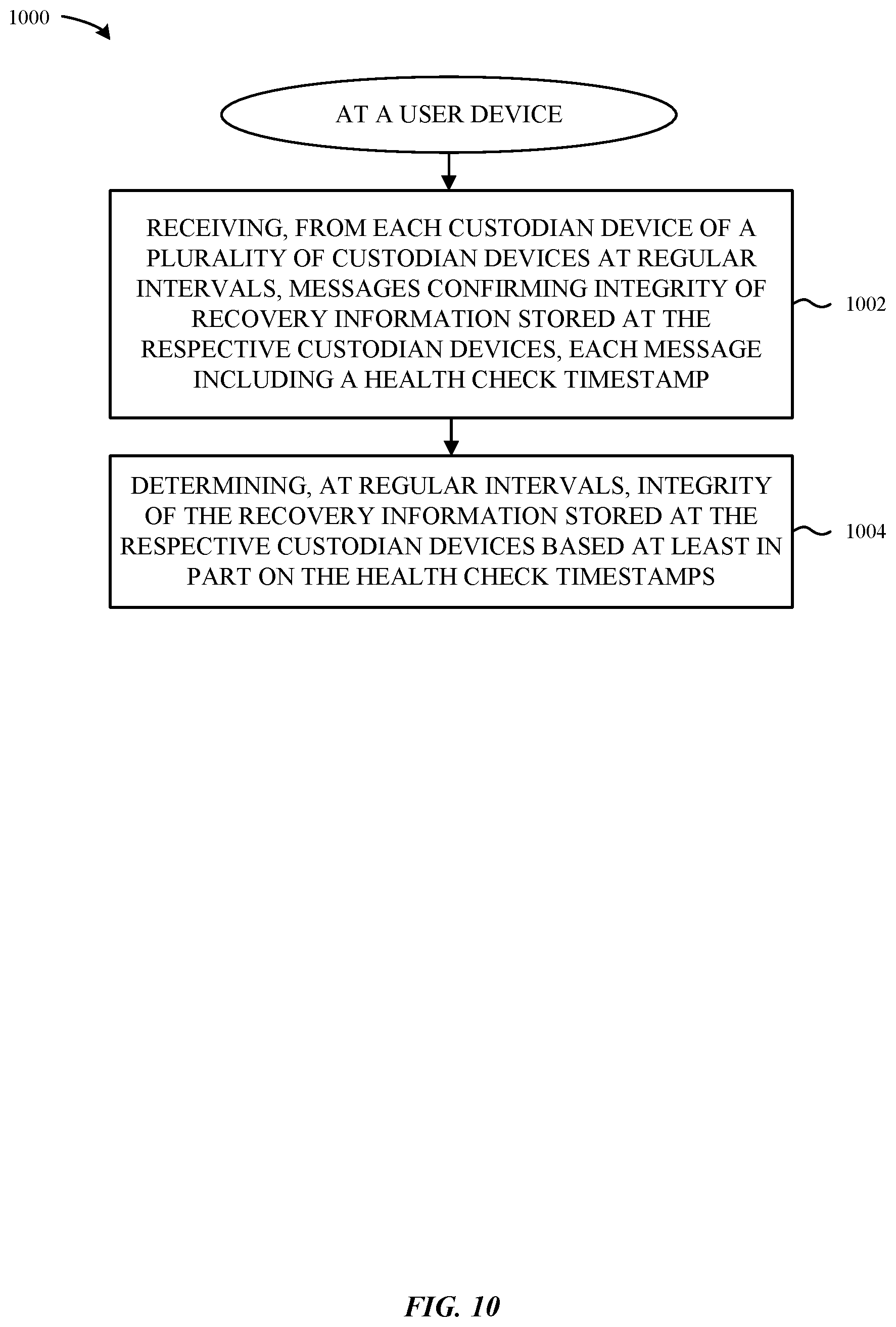Patent US12395327 Figure 11 – Techniques for user account and data recovery