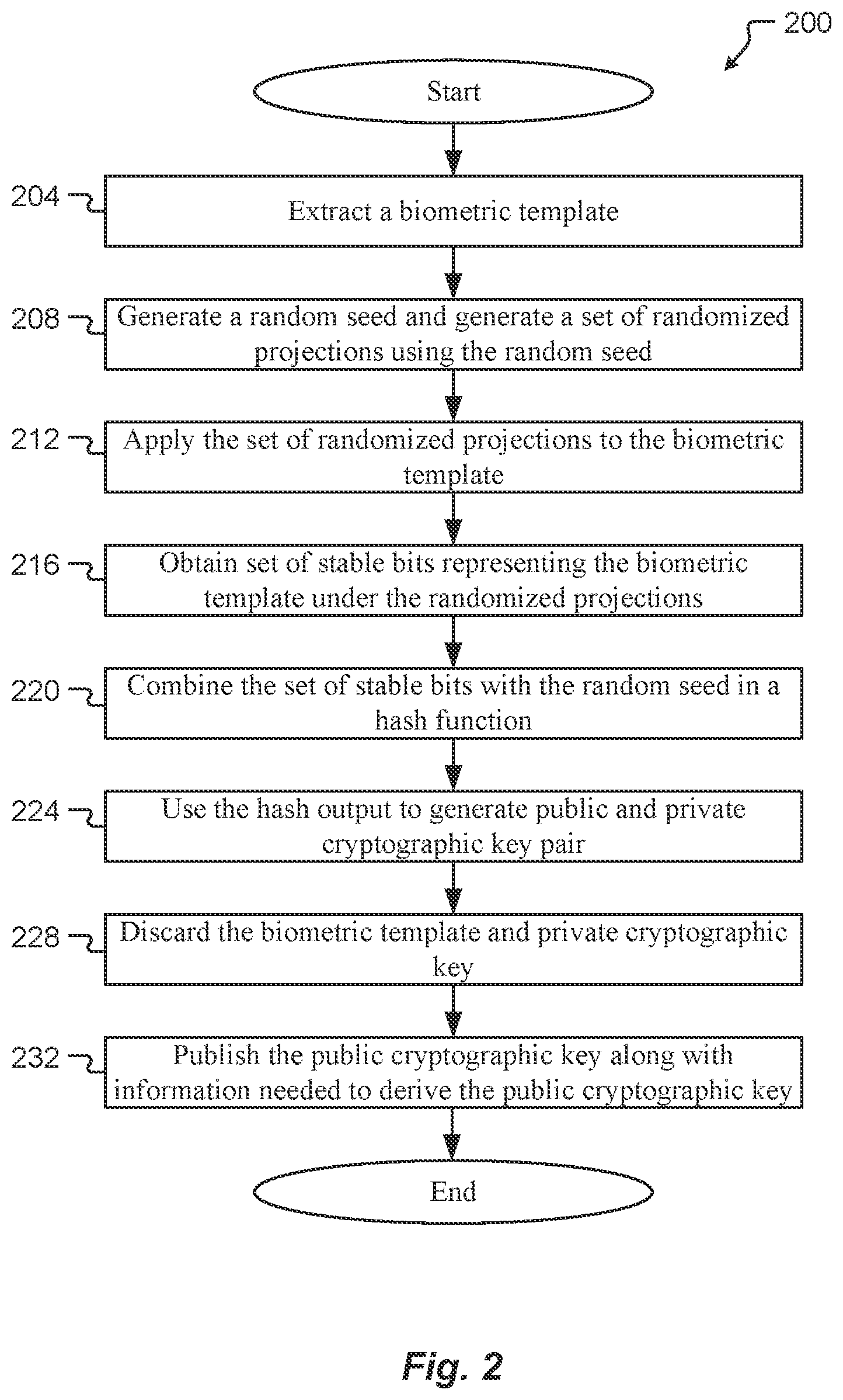 Patent US12395330 Figure 2 – Biometric credentials revocation or cancellable biometrics