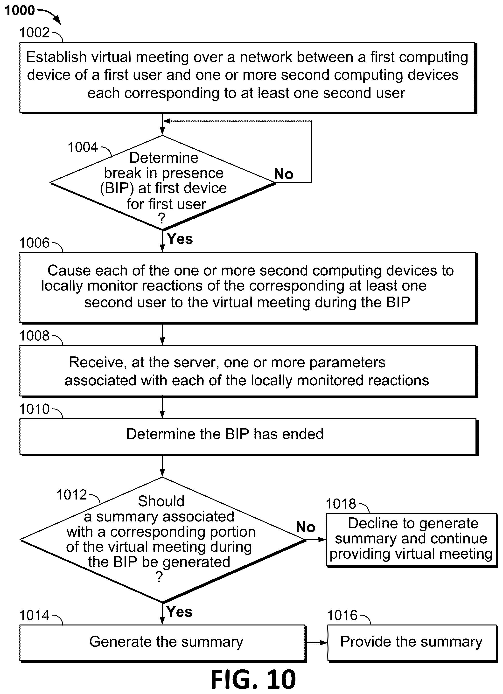 Patent US12395369 Figure 10 – Systems and methods for decentralized generation of a summary of a virtual meeting