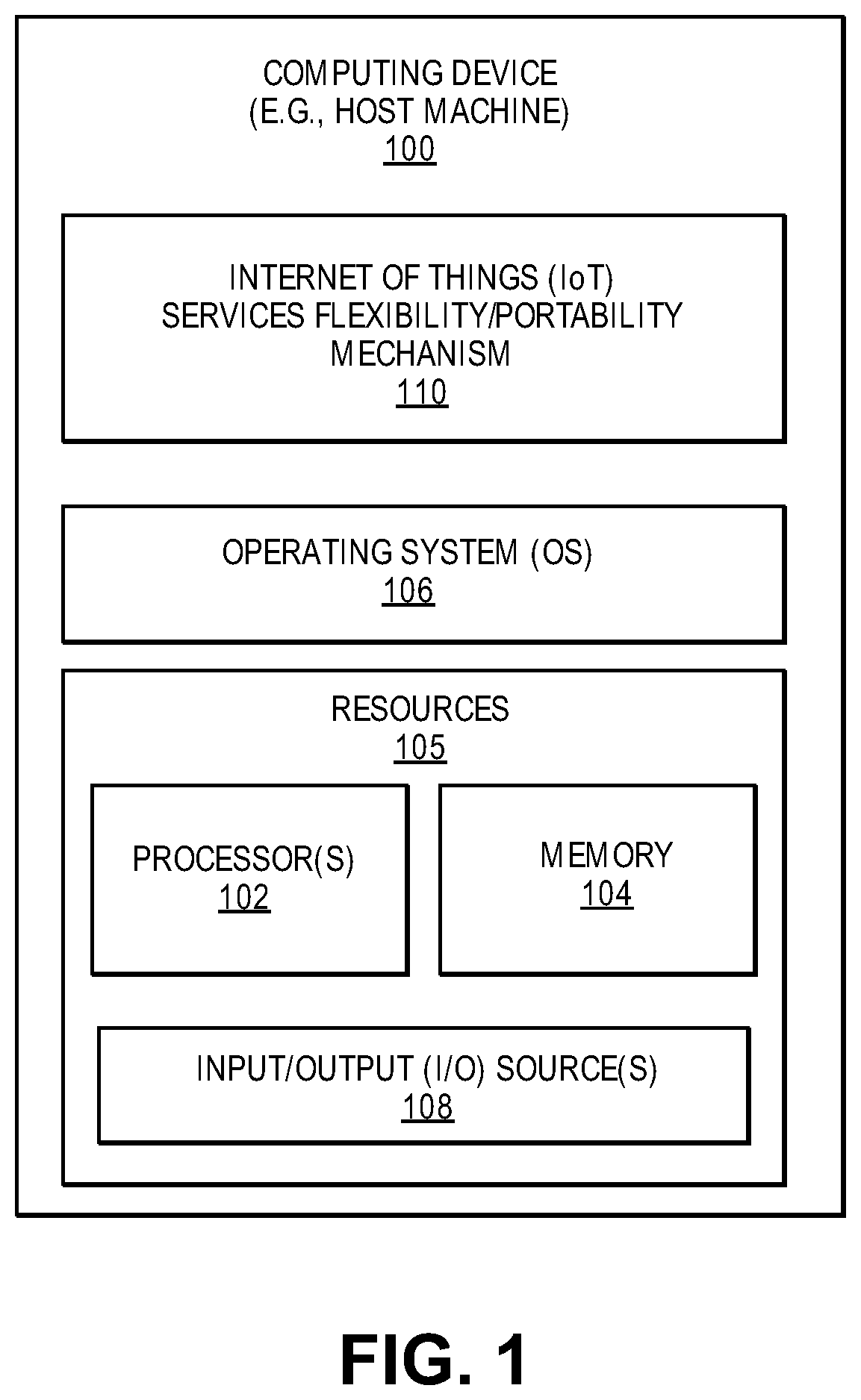 Patent US12395372 Figure 1 – Facilitating portable, reusable, and sharable internet of things (IoT)-based services and resources