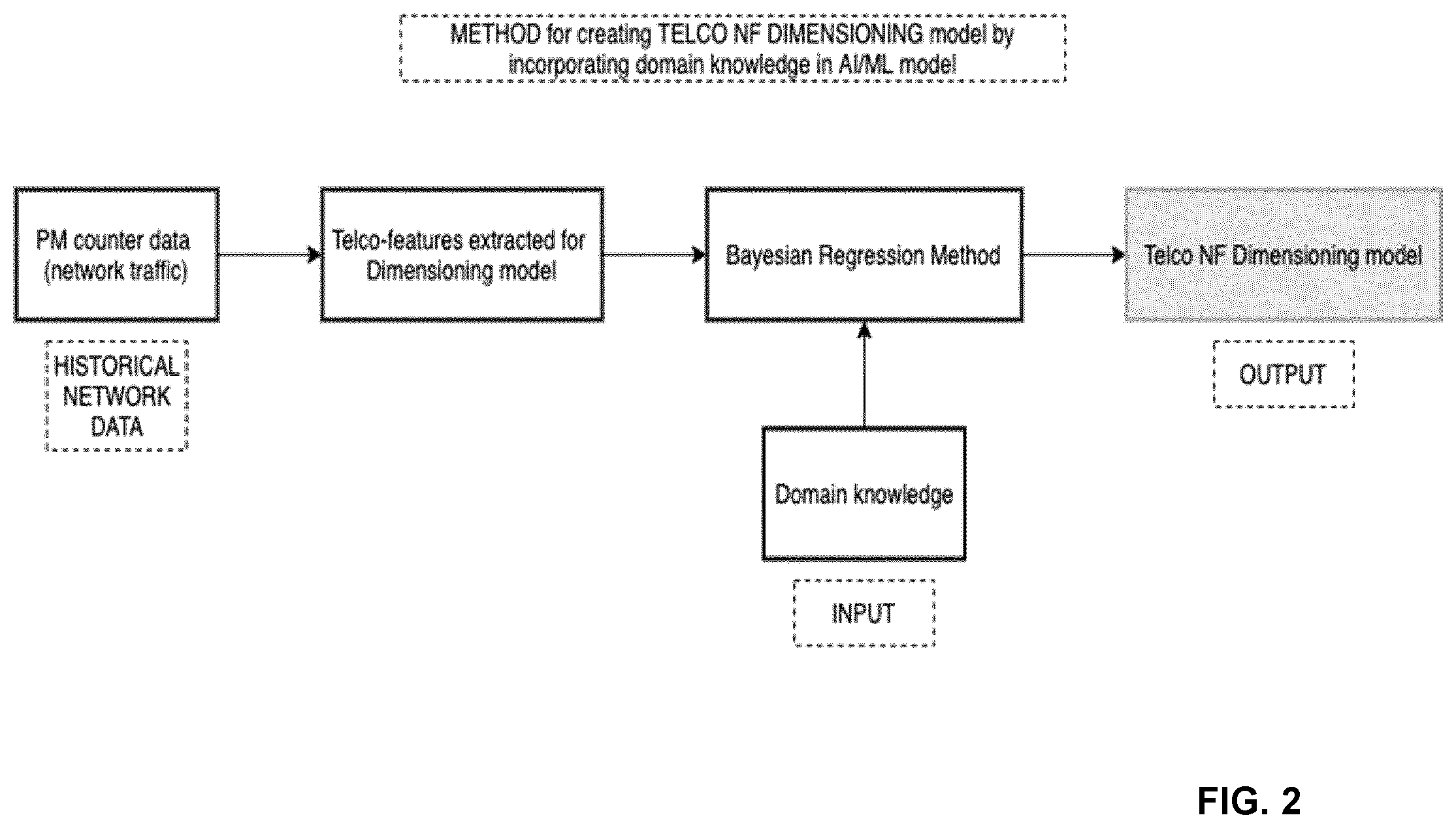 Patent US12395409 Figure 2 – Dimensioning of telecommunication infrastructure
