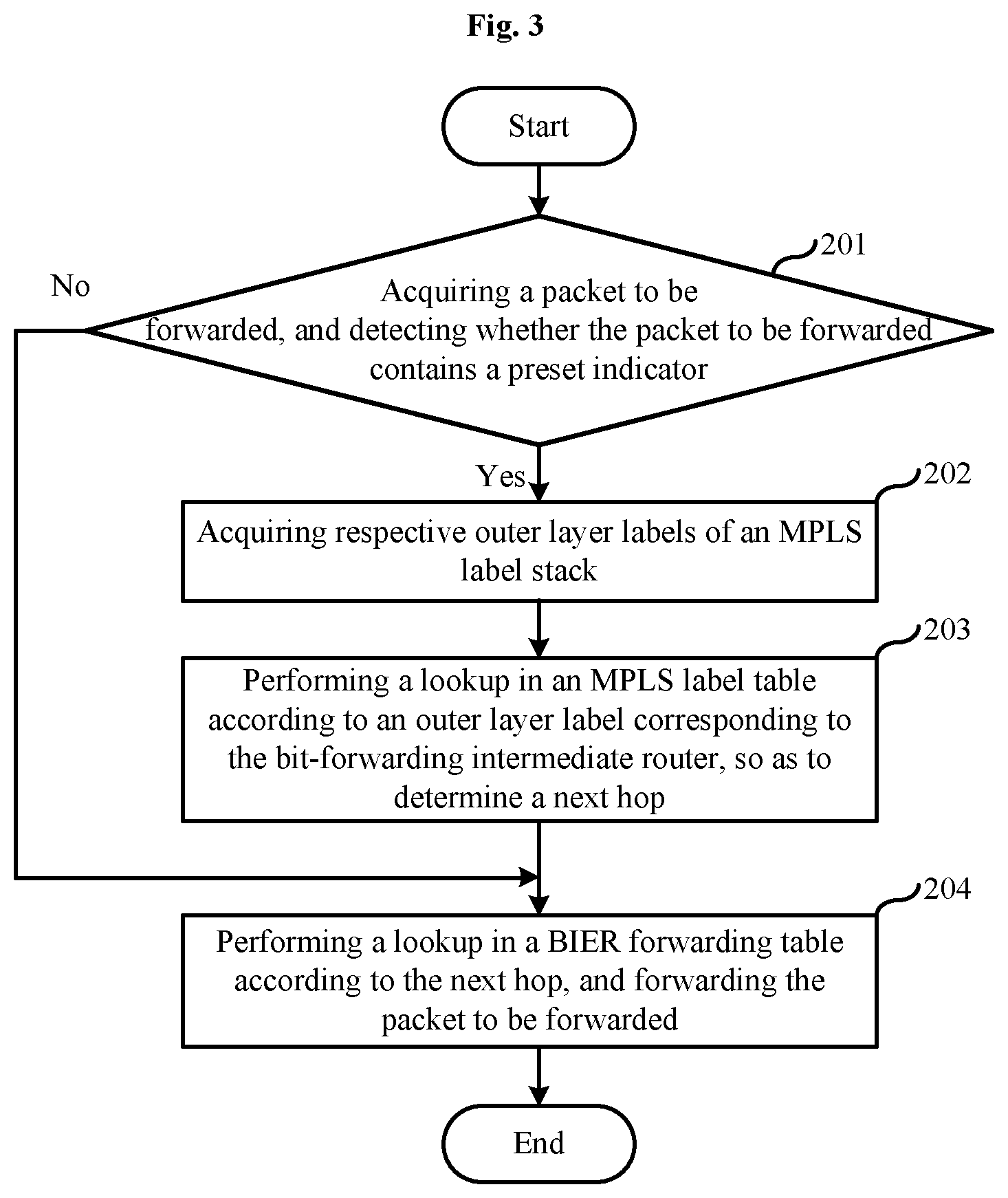 Patent US12395423 Figure 2 – Forwarding method for detecting a preset packet indicator by a bit-forwarding intermediate router