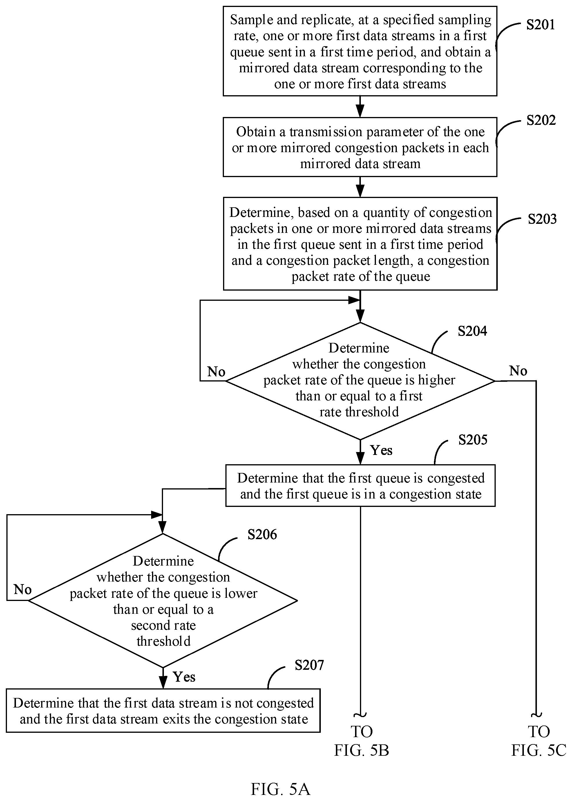 Patent US12395431 Figure 4 – Congestion control method and apparatus