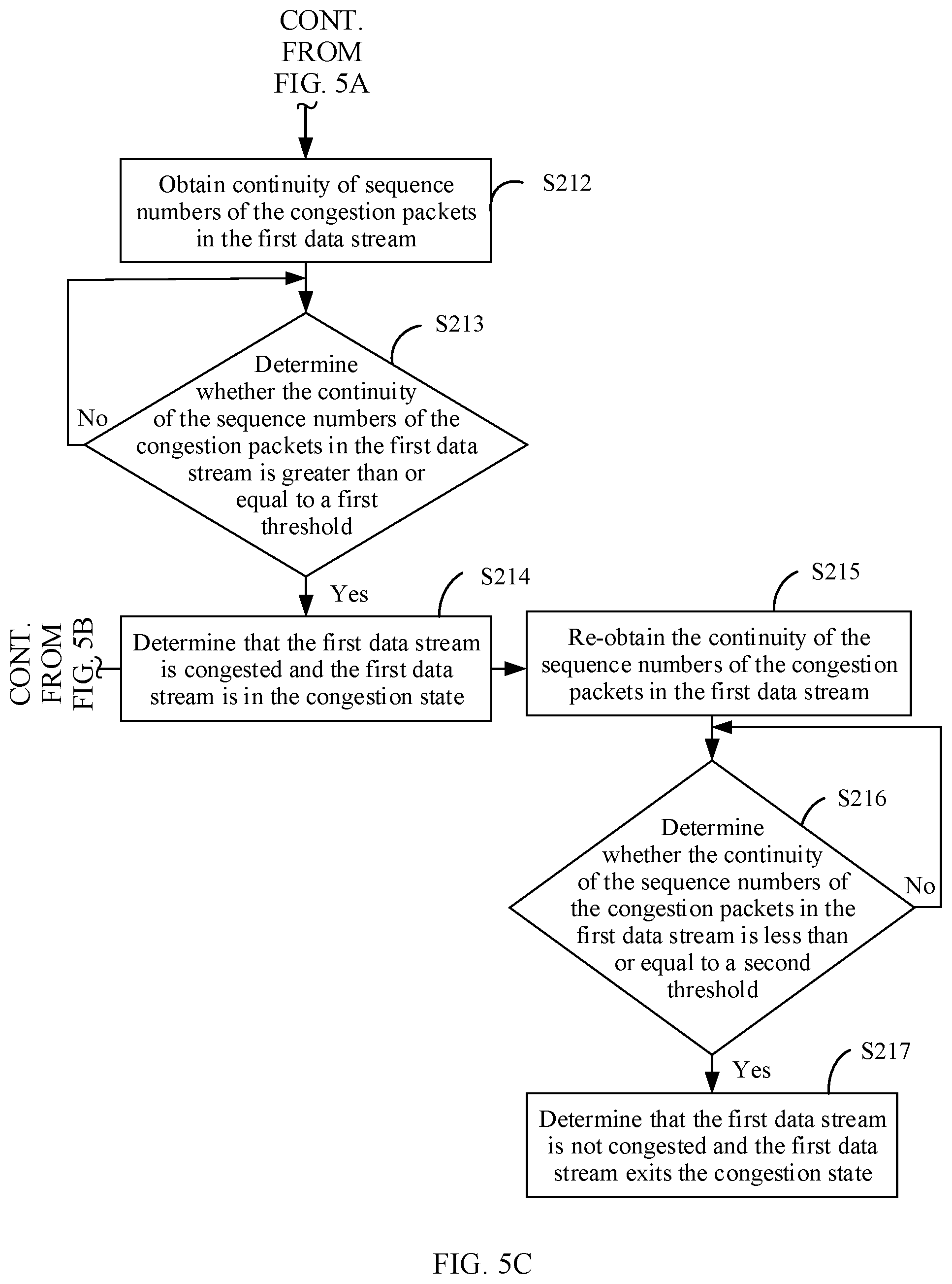 Patent US12395431 Figure 6 – Congestion control method and apparatus