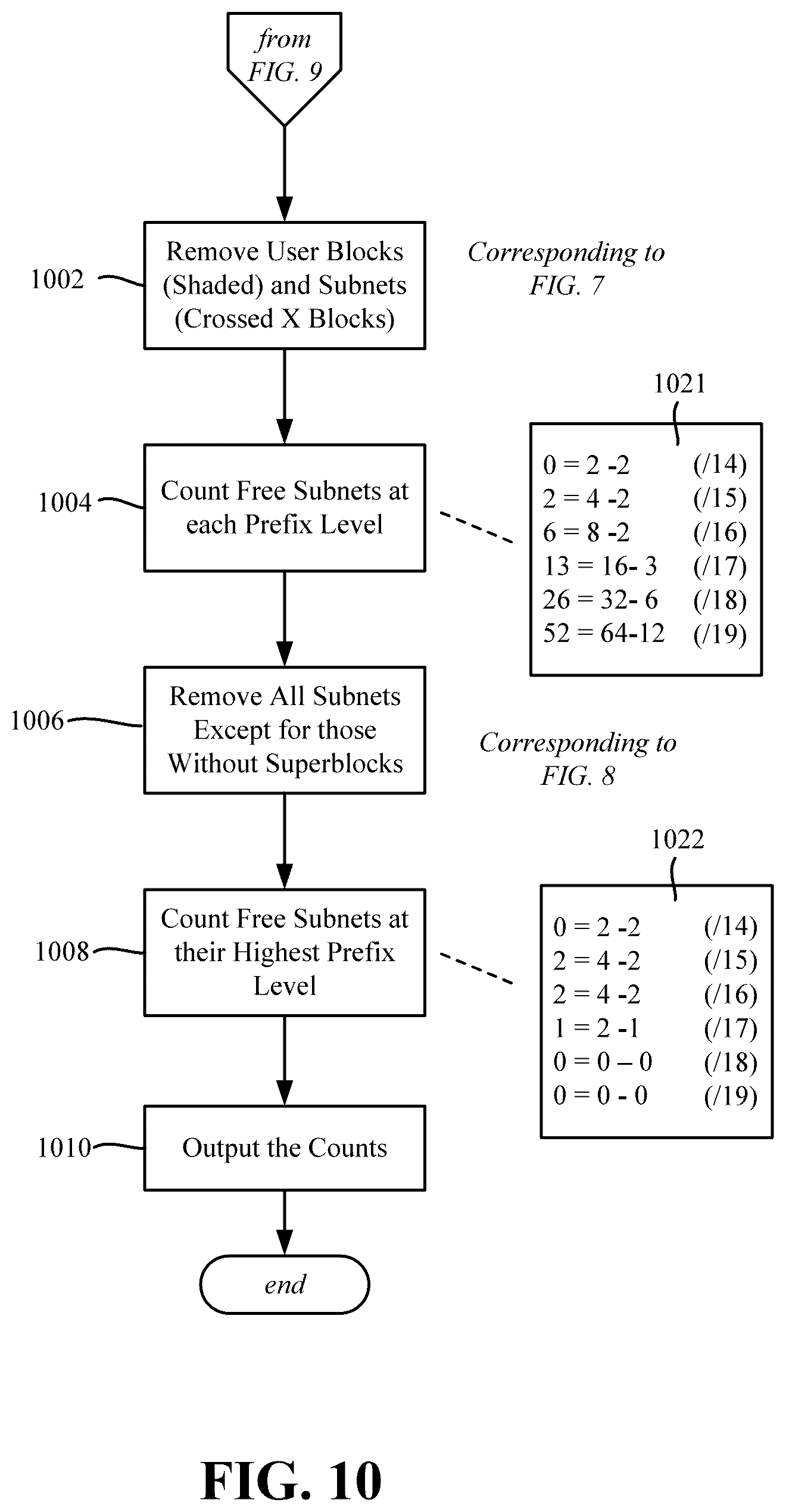 Patent US12395463 Figure 10 – Discovering unused internet protocol version 4 address blocks