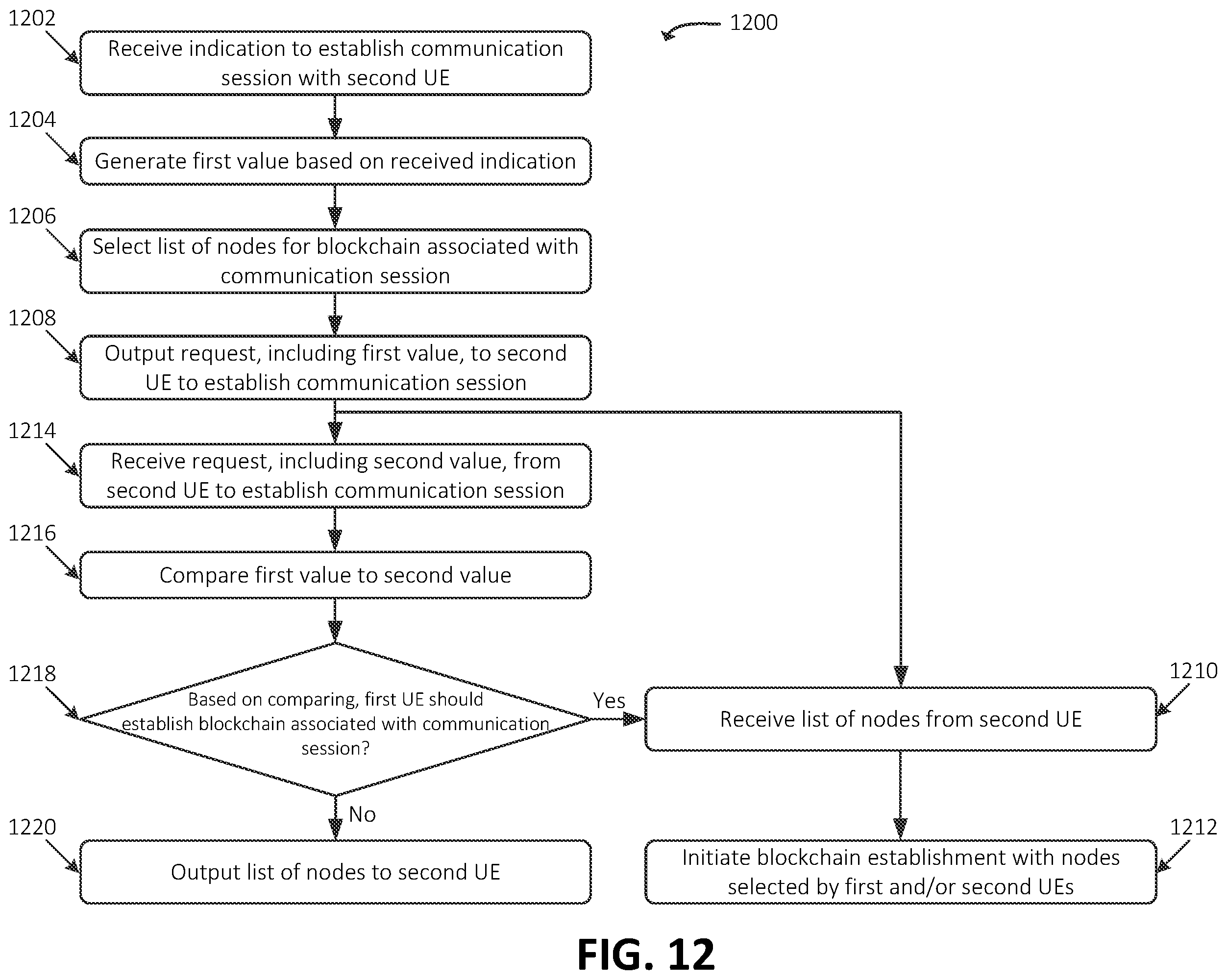 Patent US12395477 Figure 12 – Systems and methods for collaborative blockchain establishment for blockchain-based secure key exchange