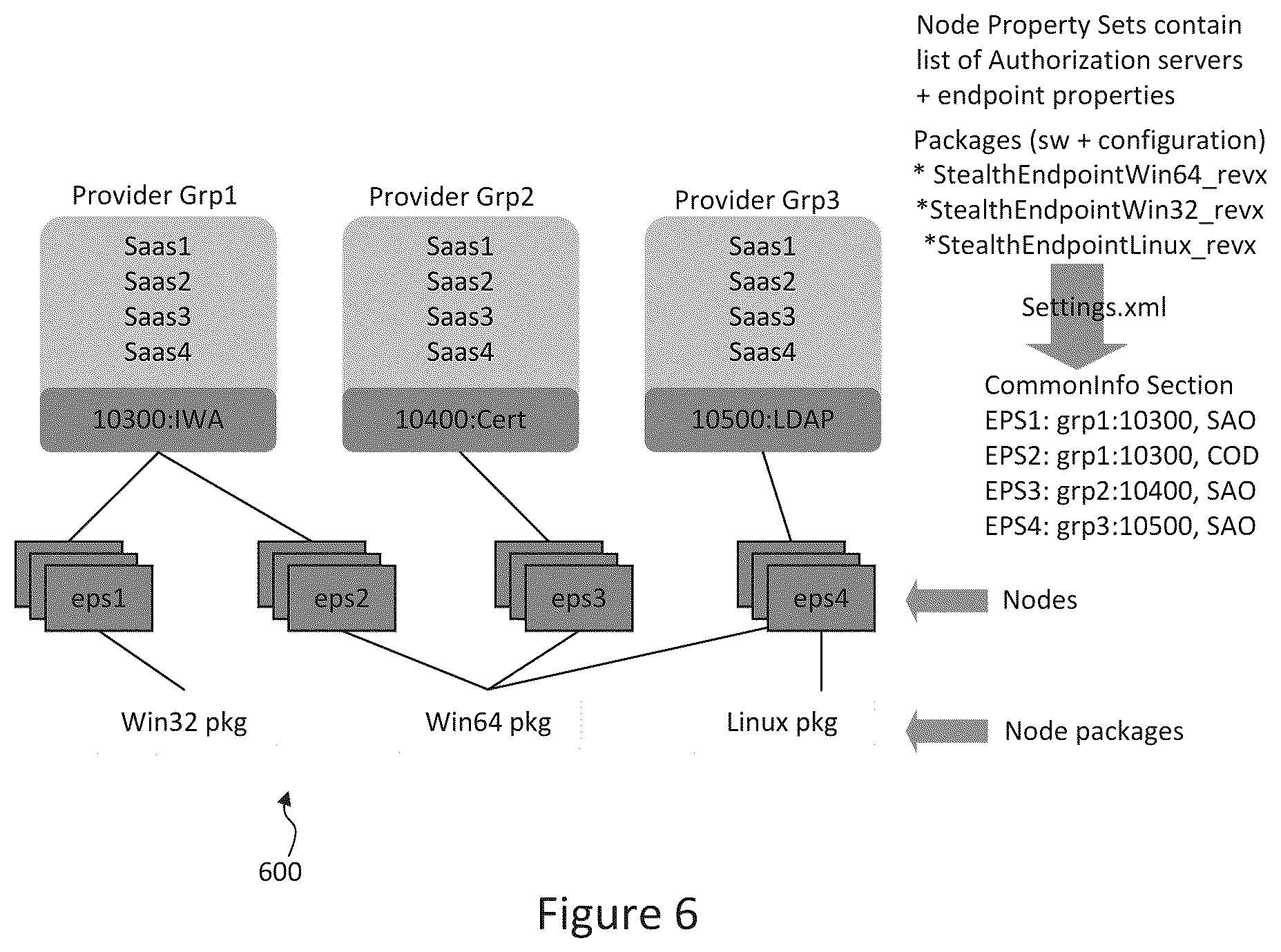 Patent US12395492 Figure 6 – Network model utilizing property sets