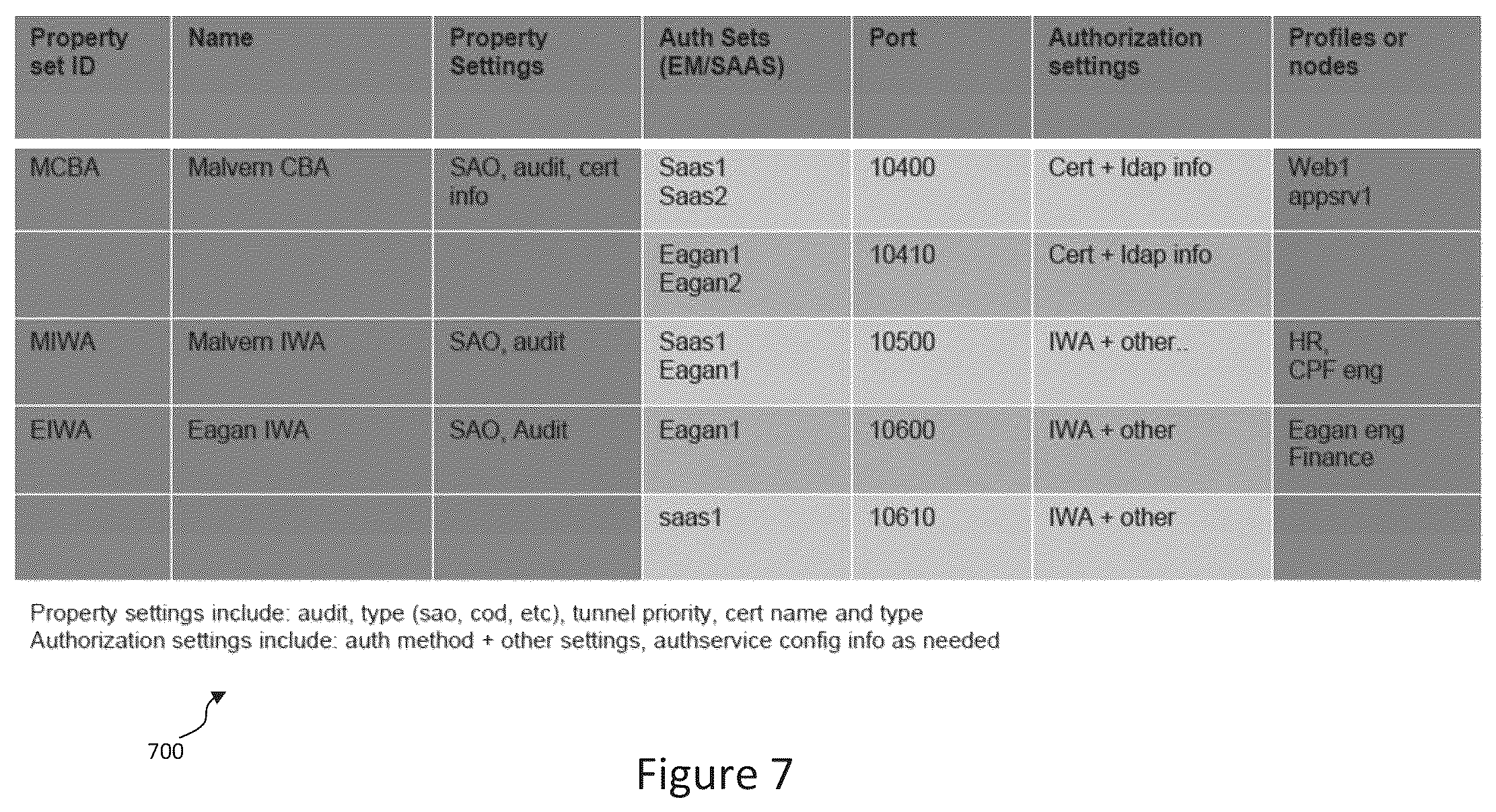 Patent US12395492 Figure 7 – Network model utilizing property sets