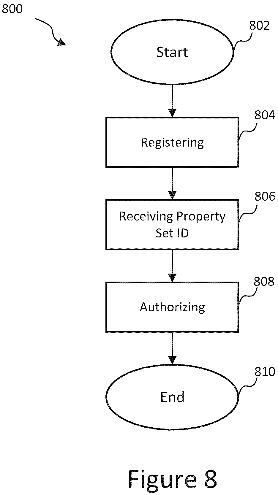 Patent US12395492 Figure 8 – Network model utilizing property sets