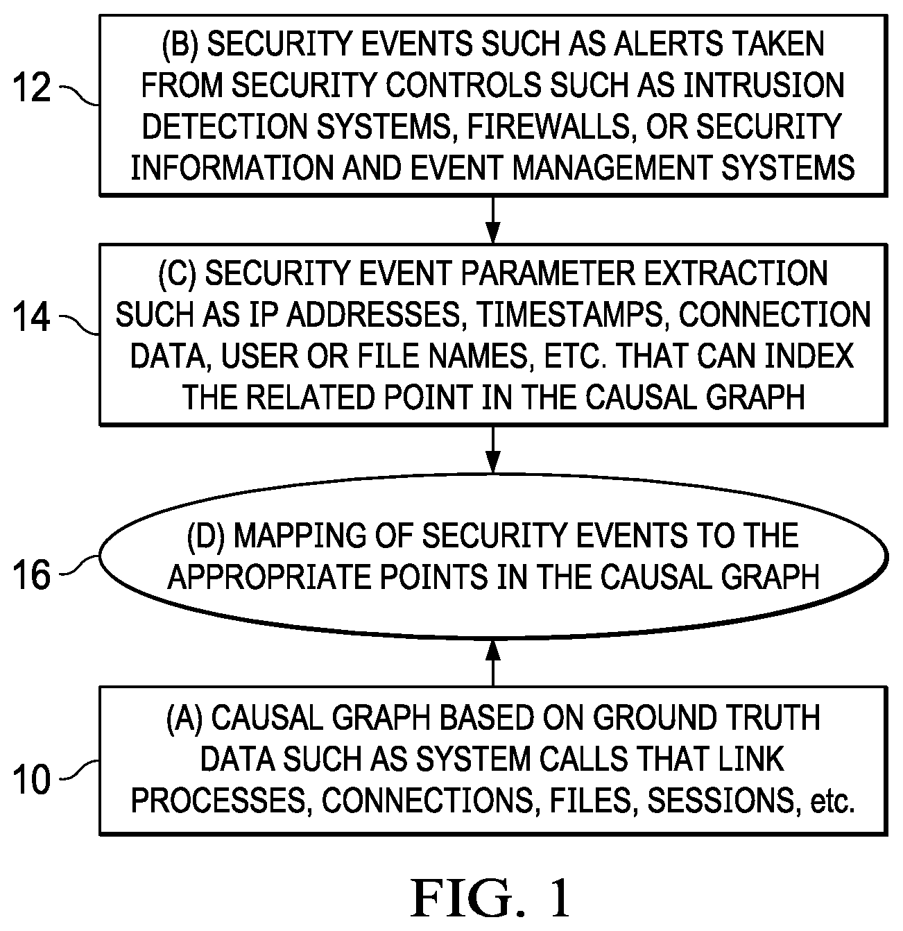 Patent US12395501 — Security event connectivity generated by linking enitities and actions from process tracking — Figure 1