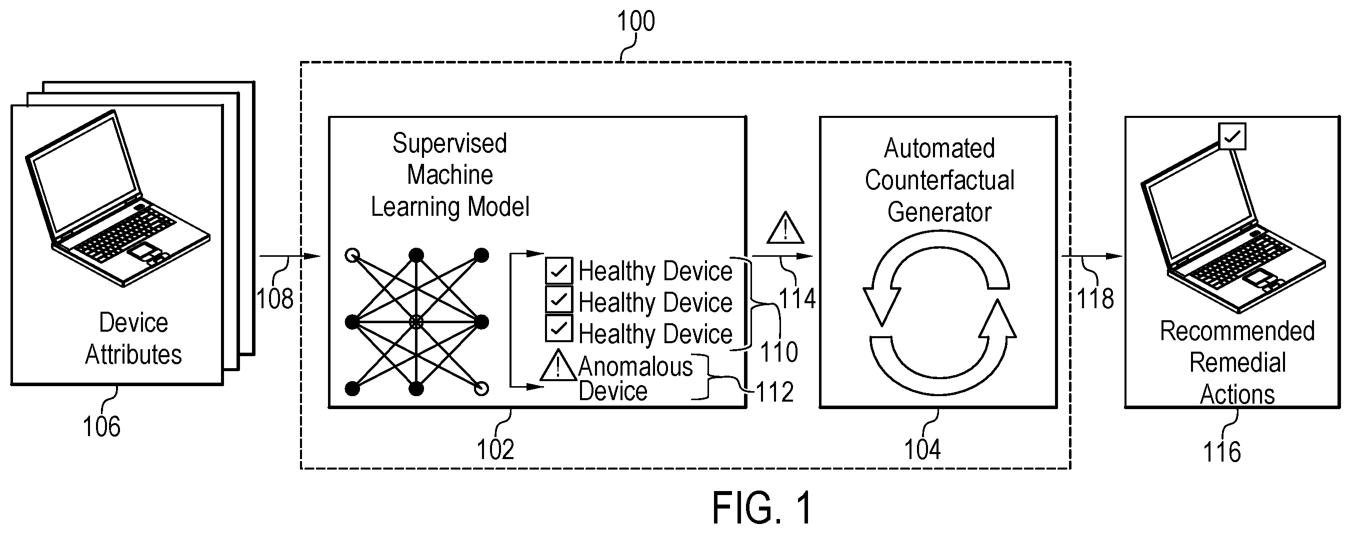 Patent US12395511 Figure 1 – Proactively detecting and remediating anomalous devices using supervised machine learning model and automated counterfactual generator