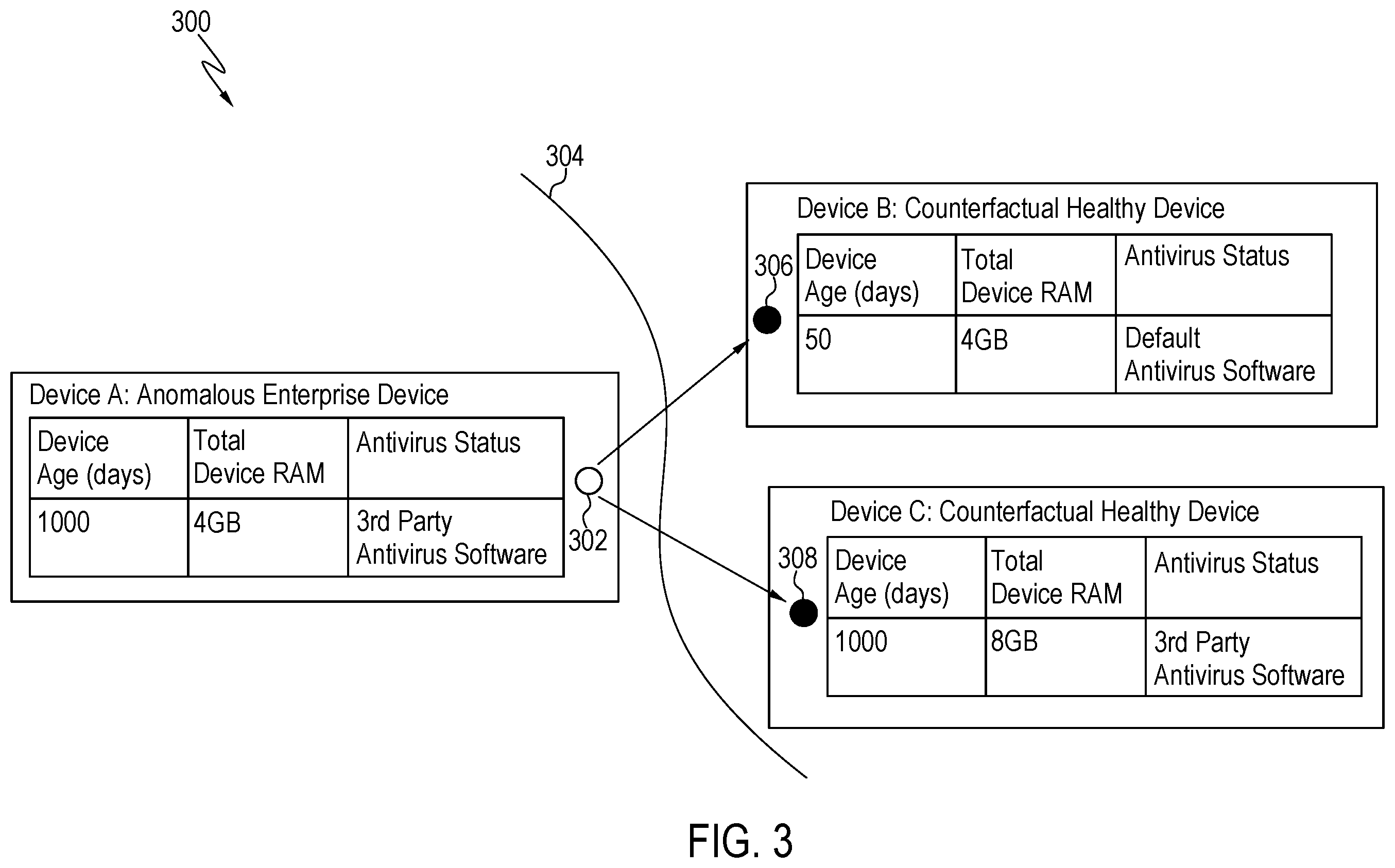Patent US12395511 Figure 3 – Proactively detecting and remediating anomalous devices using supervised machine learning model and automated counterfactual generator