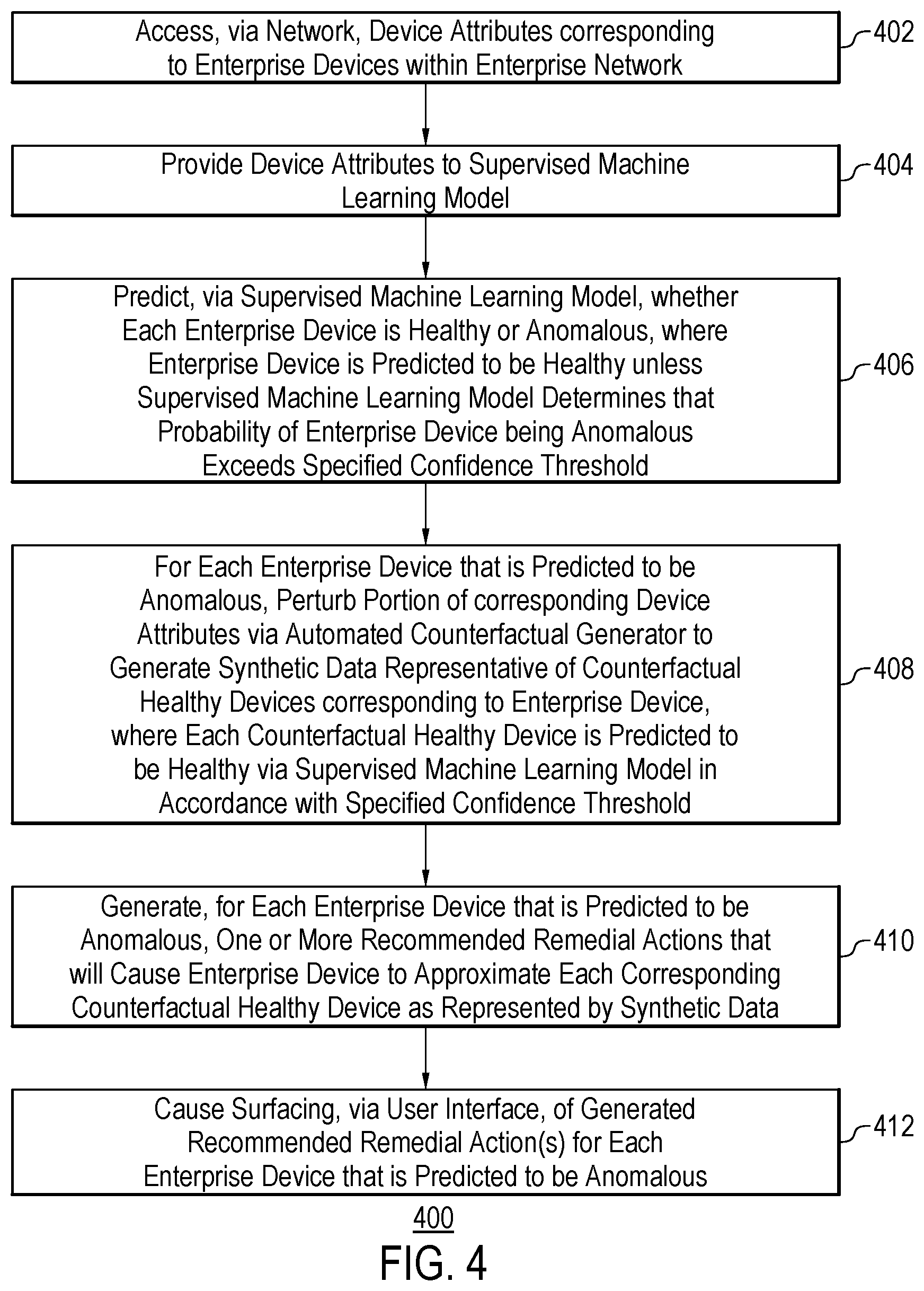 Patent US12395511 Figure 4 – Proactively detecting and remediating anomalous devices using supervised machine learning model and automated counterfactual generator