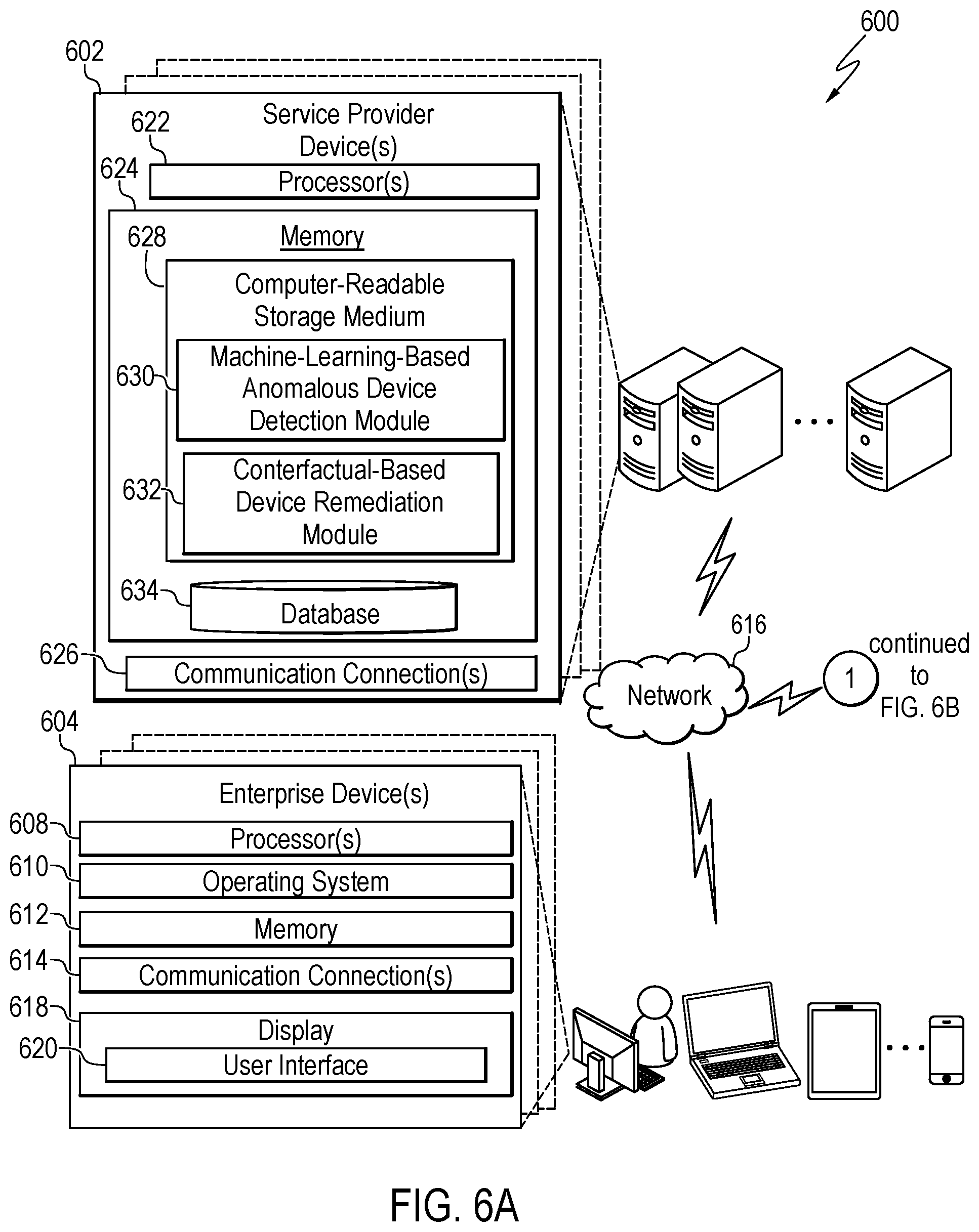 Patent US12395511 Figure 6 – Proactively detecting and remediating anomalous devices using supervised machine learning model and automated counterfactual generator
