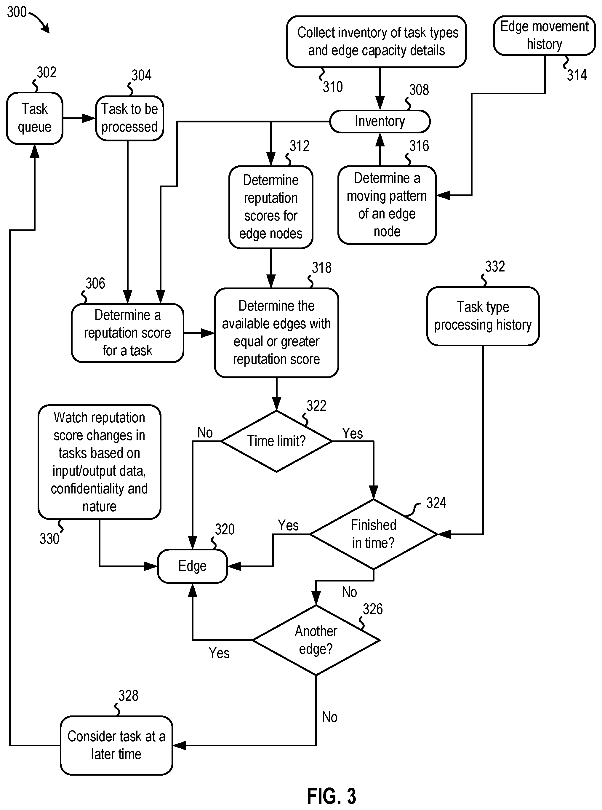 Patent US12395515 Figure 3 – Dynamically placing tasks into edge nodes based on reputation scores
