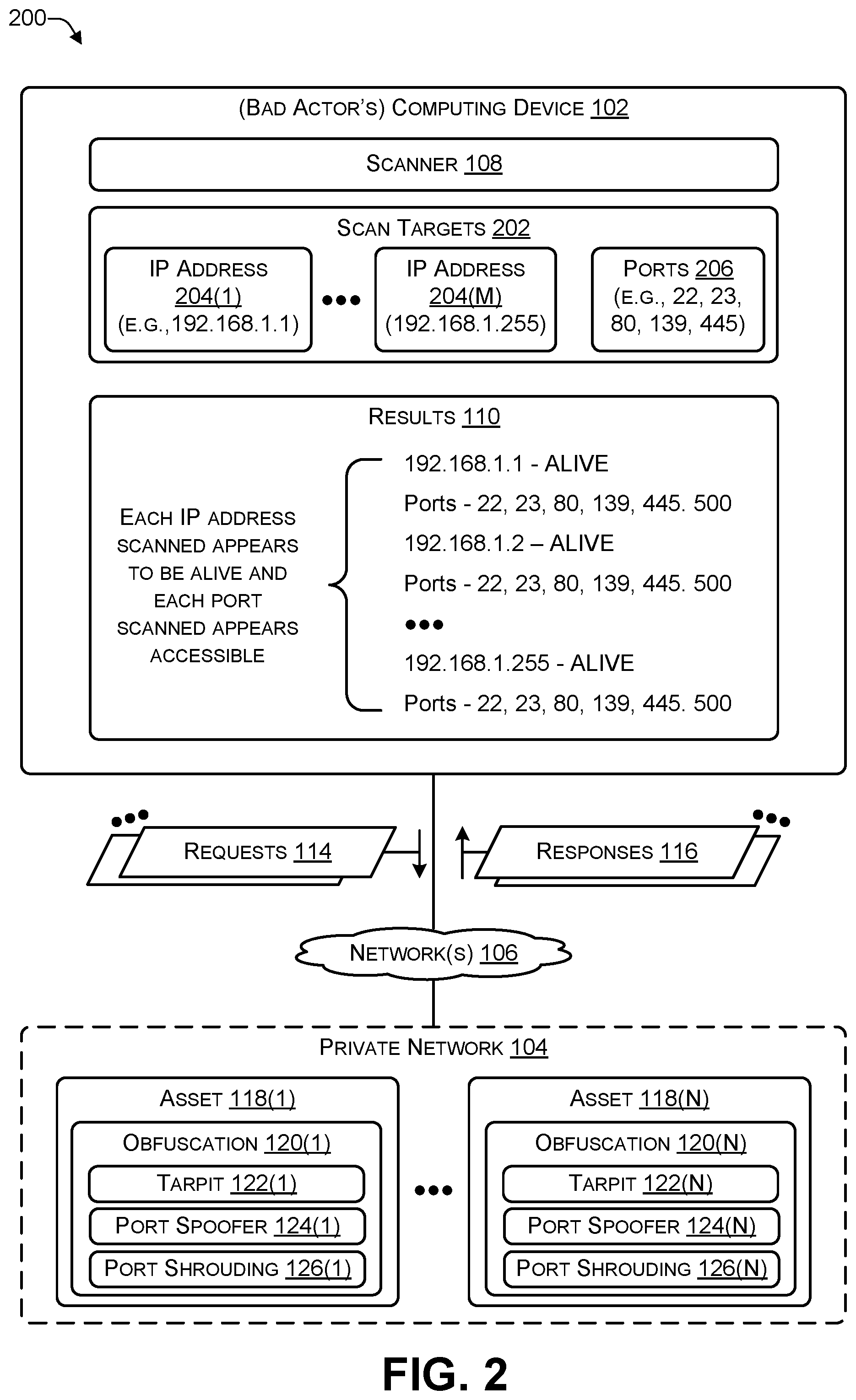 Patent US12395516 Figure 2 – Providing obfuscated results to a network scanner