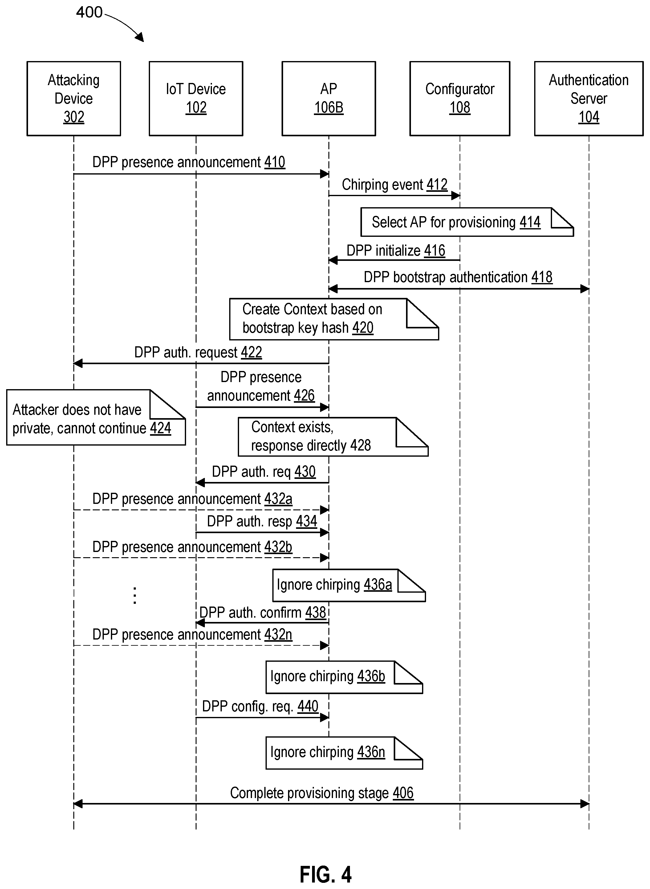 Patent US12395524 Figure 4 – Mitigation of a denial of service attack in a device provisioning protocol (DPP) network