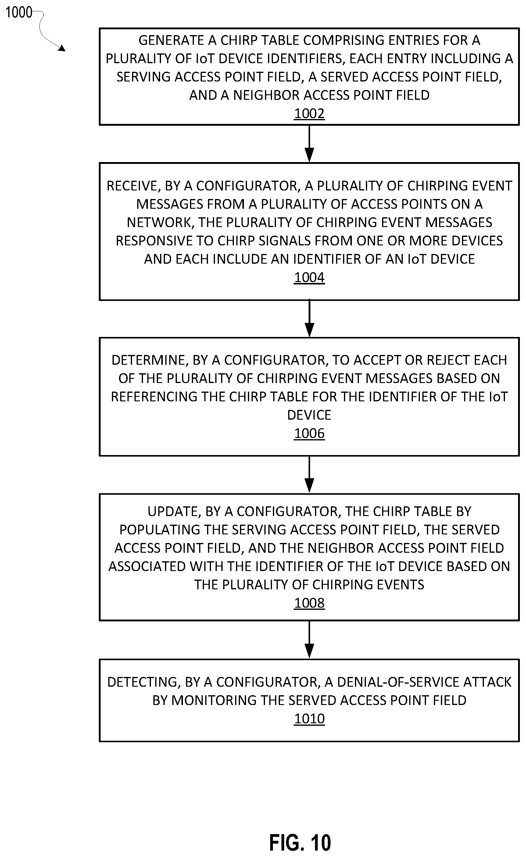 Patent US12395524 Figure 11 – Mitigation of a denial of service attack in a device provisioning protocol (DPP) network