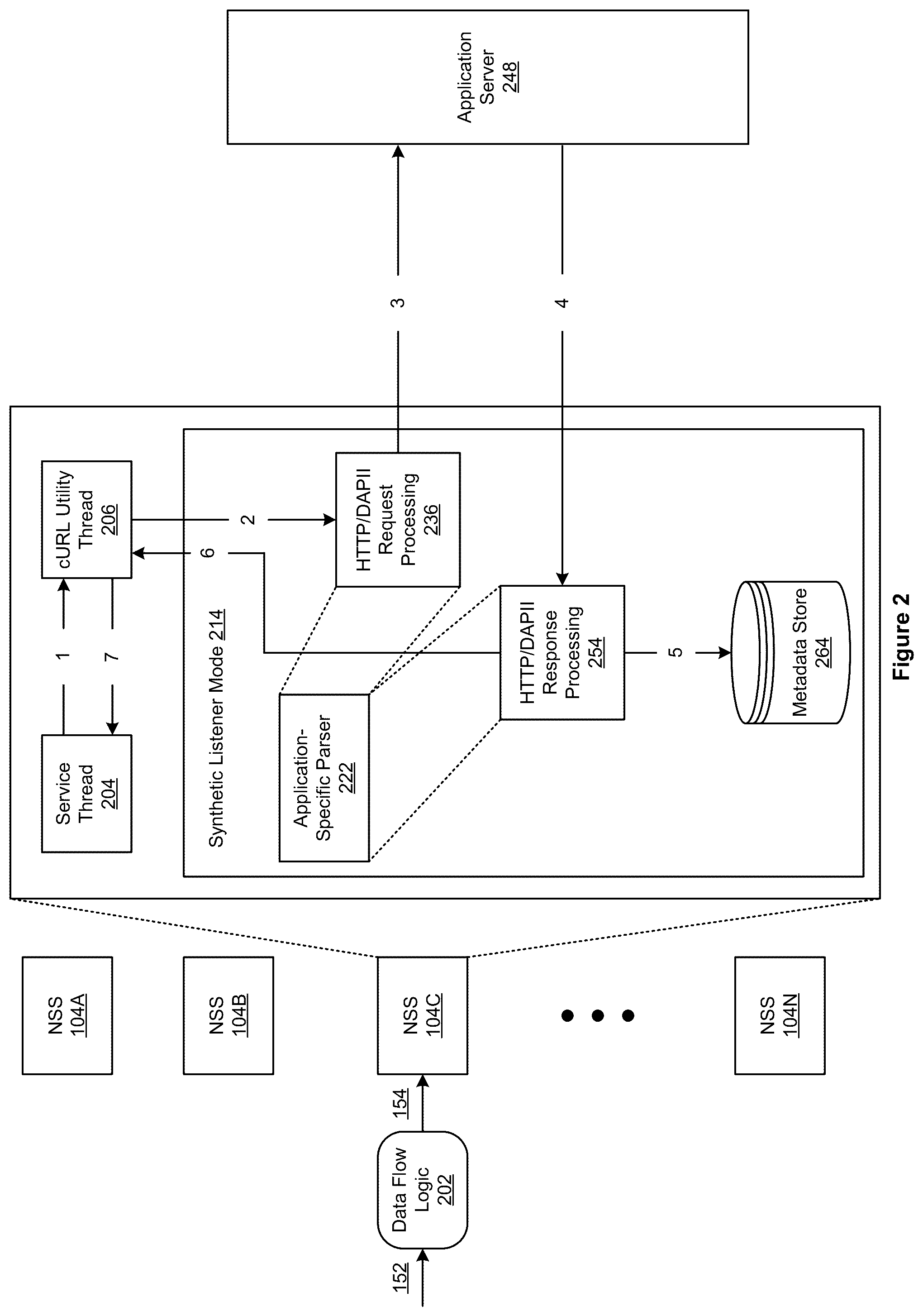 Patent US12395534 Figure 2 – Cloud policy enforcement with synthetic request injection logic