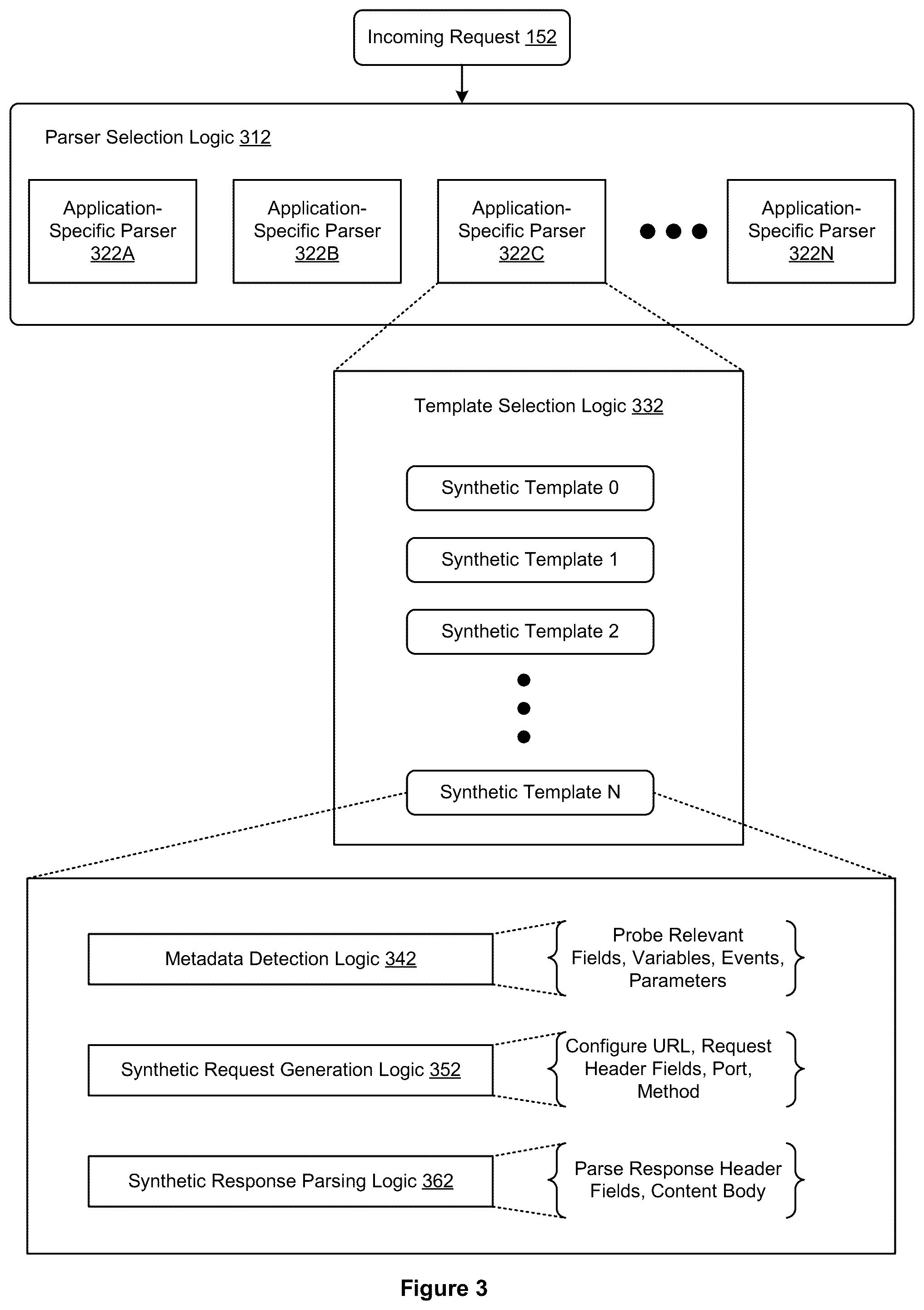 Patent US12395534 Figure 3 – Cloud policy enforcement with synthetic request injection logic
