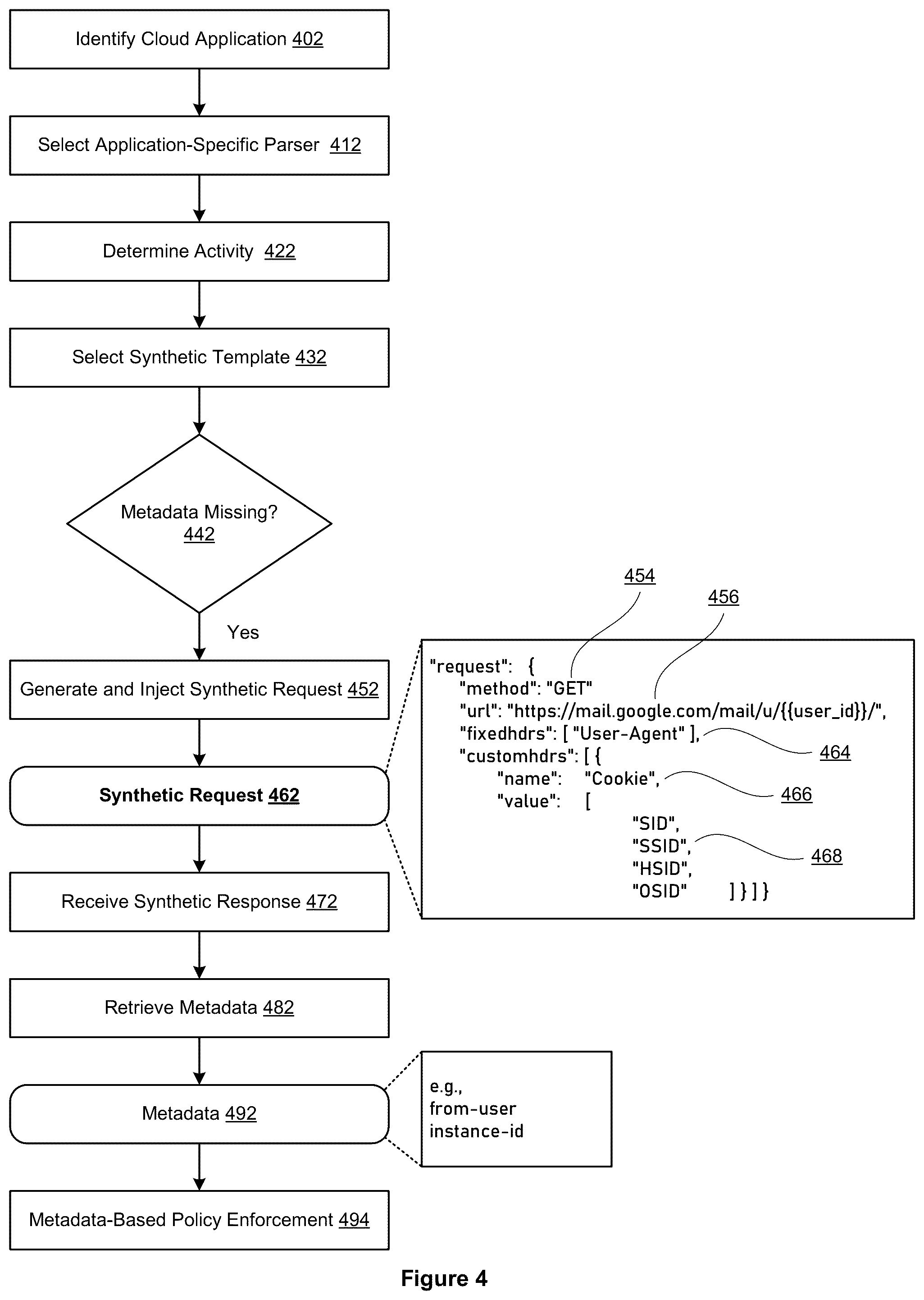 Patent US12395534 Figure 4 – Cloud policy enforcement with synthetic request injection logic