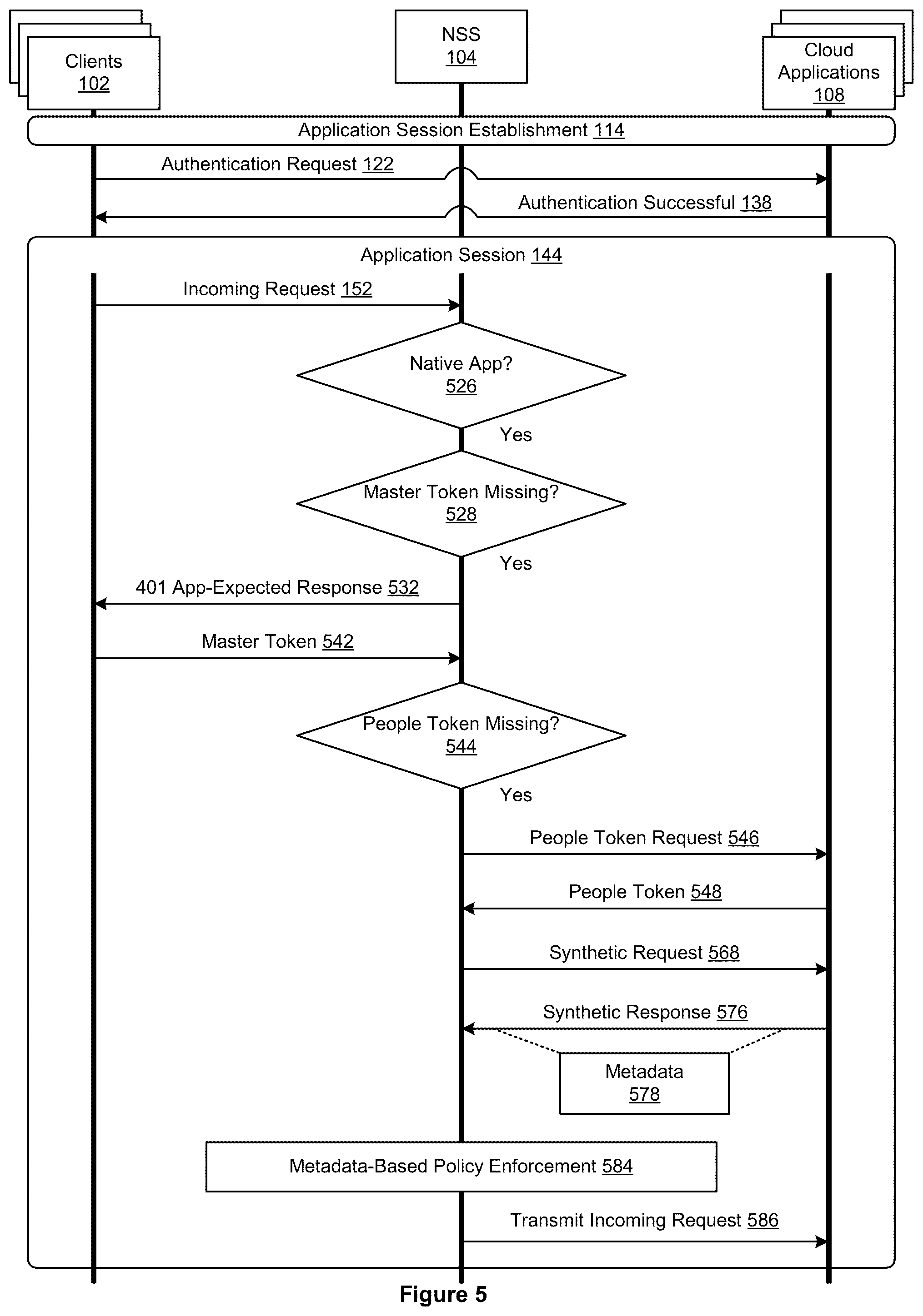 Patent US12395534 Figure 5 – Cloud policy enforcement with synthetic request injection logic