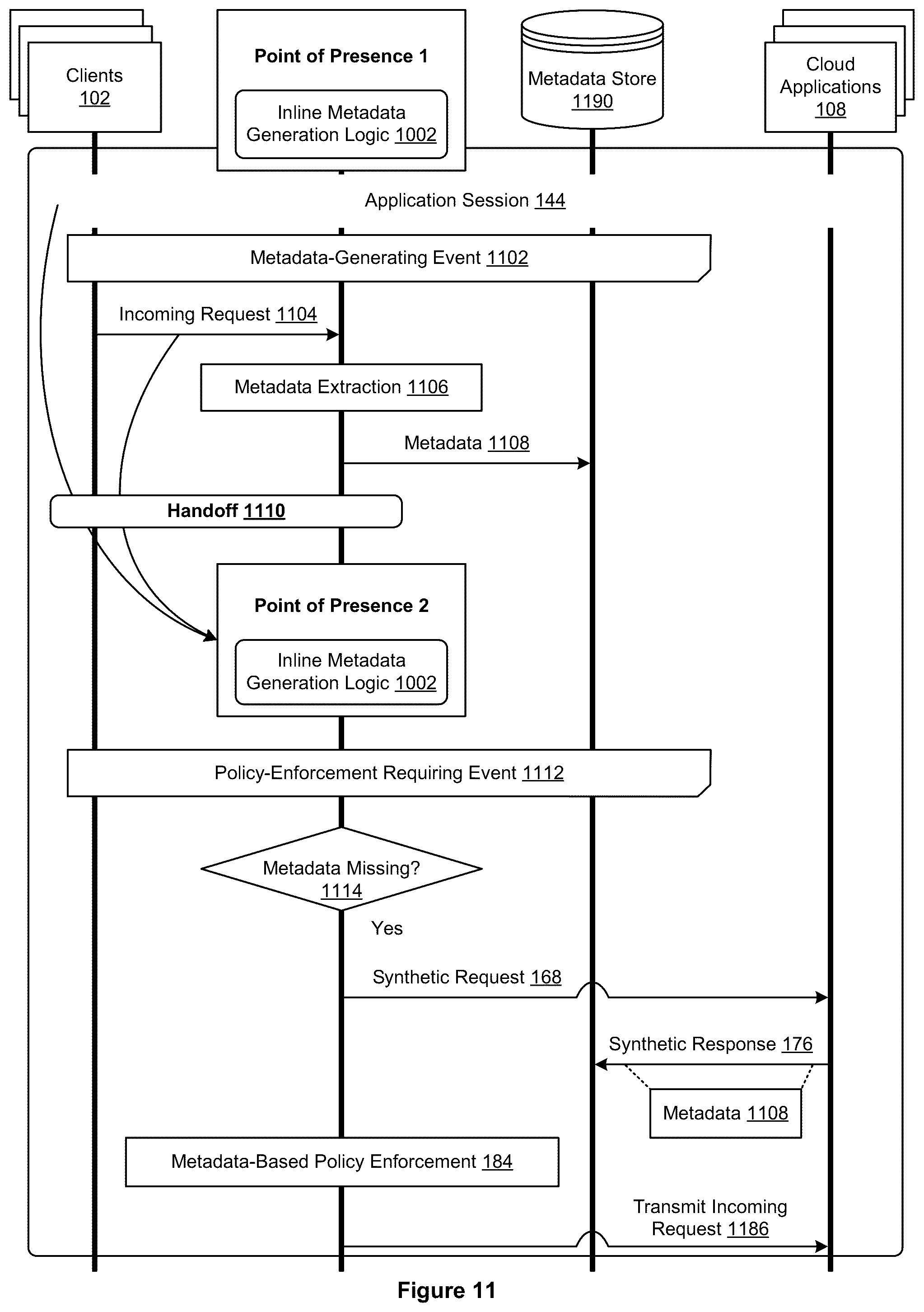 Patent US12395534 Figure 11 – Cloud policy enforcement with synthetic request injection logic