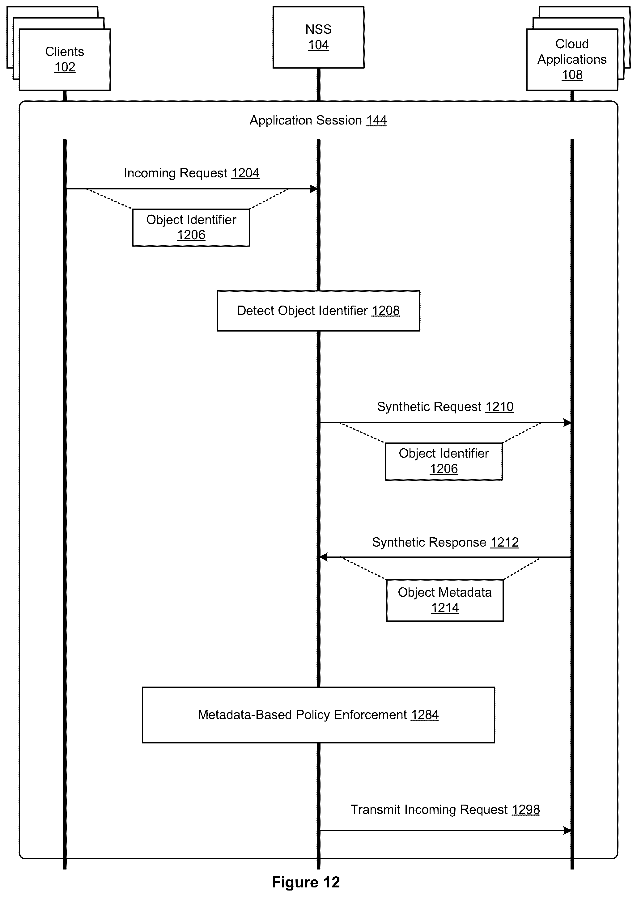 Patent US12395534 Figure 12 – Cloud policy enforcement with synthetic request injection logic