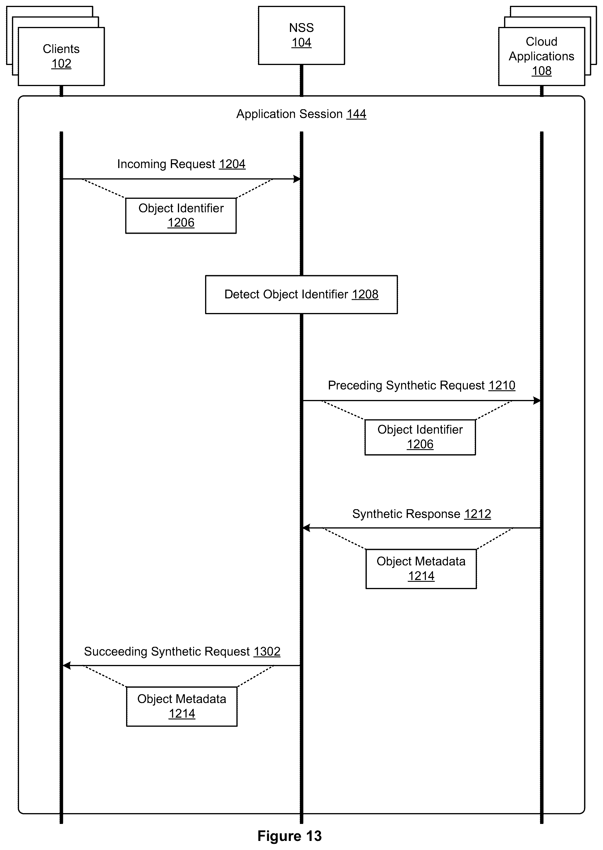 Patent US12395534 Figure 13 – Cloud policy enforcement with synthetic request injection logic