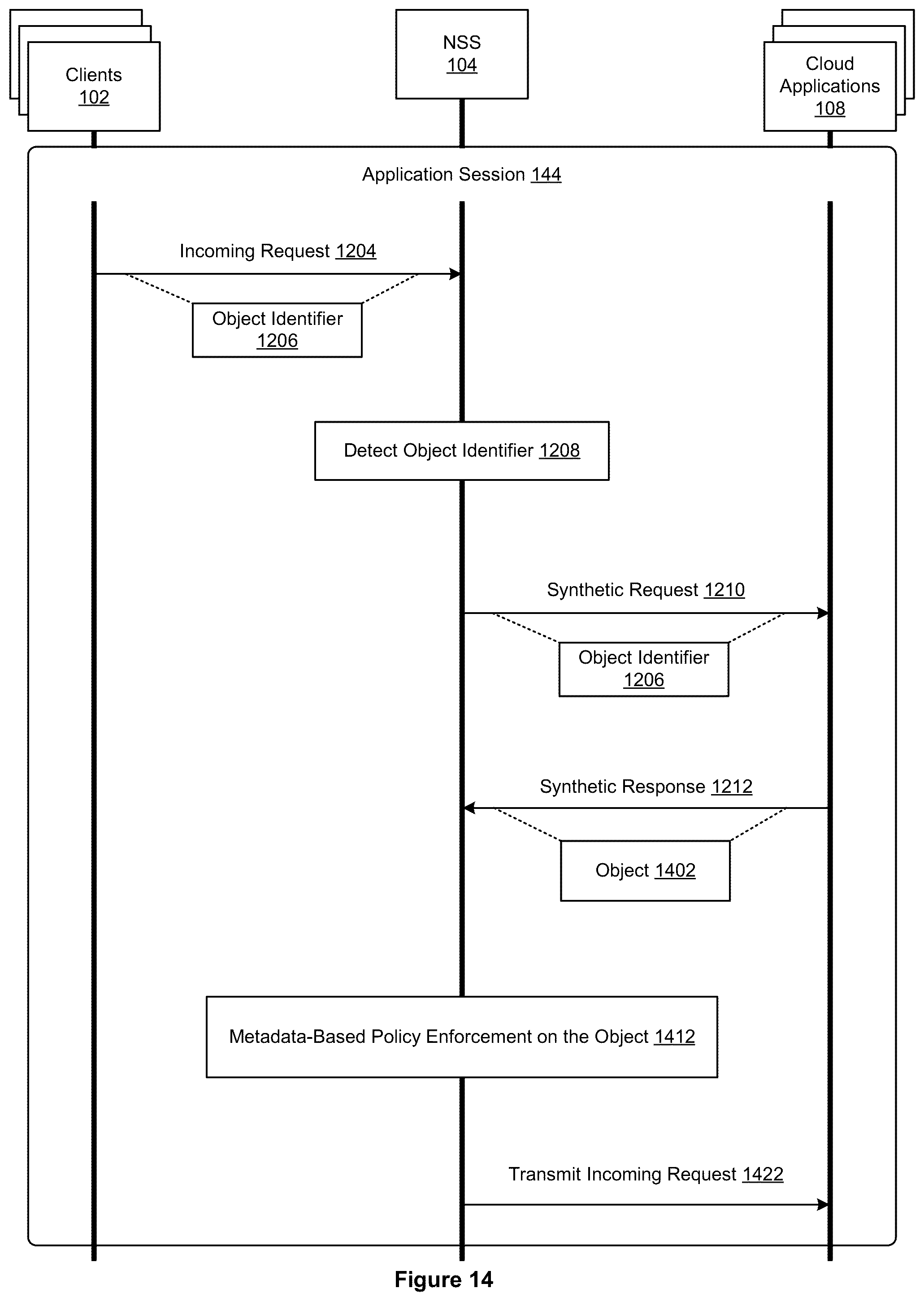 Patent US12395534 Figure 14 – Cloud policy enforcement with synthetic request injection logic