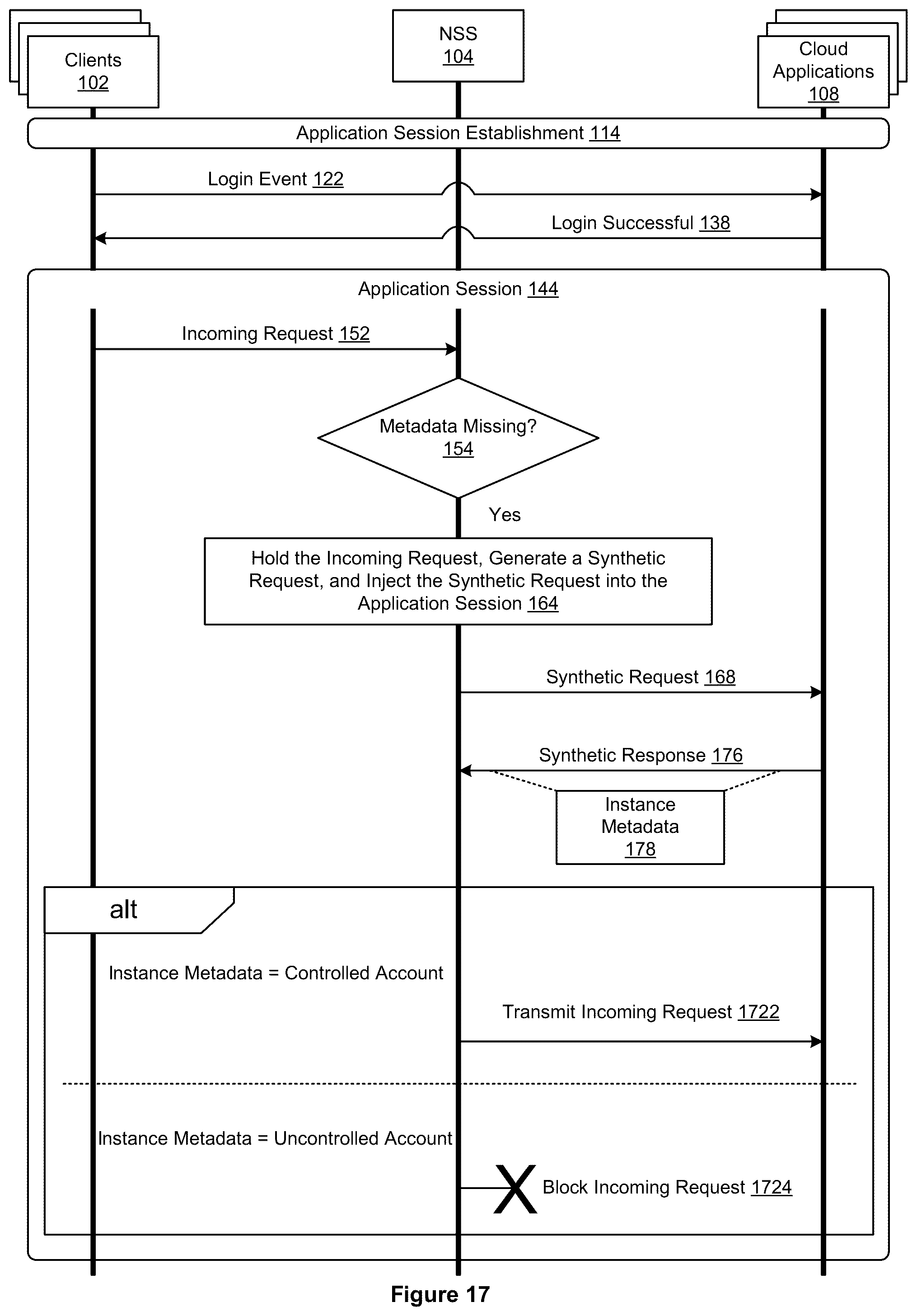 Patent US12395534 Figure 17 – Cloud policy enforcement with synthetic request injection logic