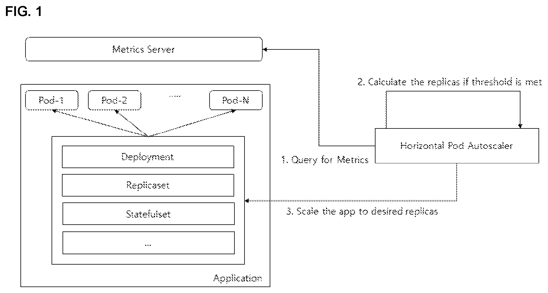 Patent US12395554 Figure 1 – Apparatus, method, and system for dynamic pod autoscaling in a serverless computing environment