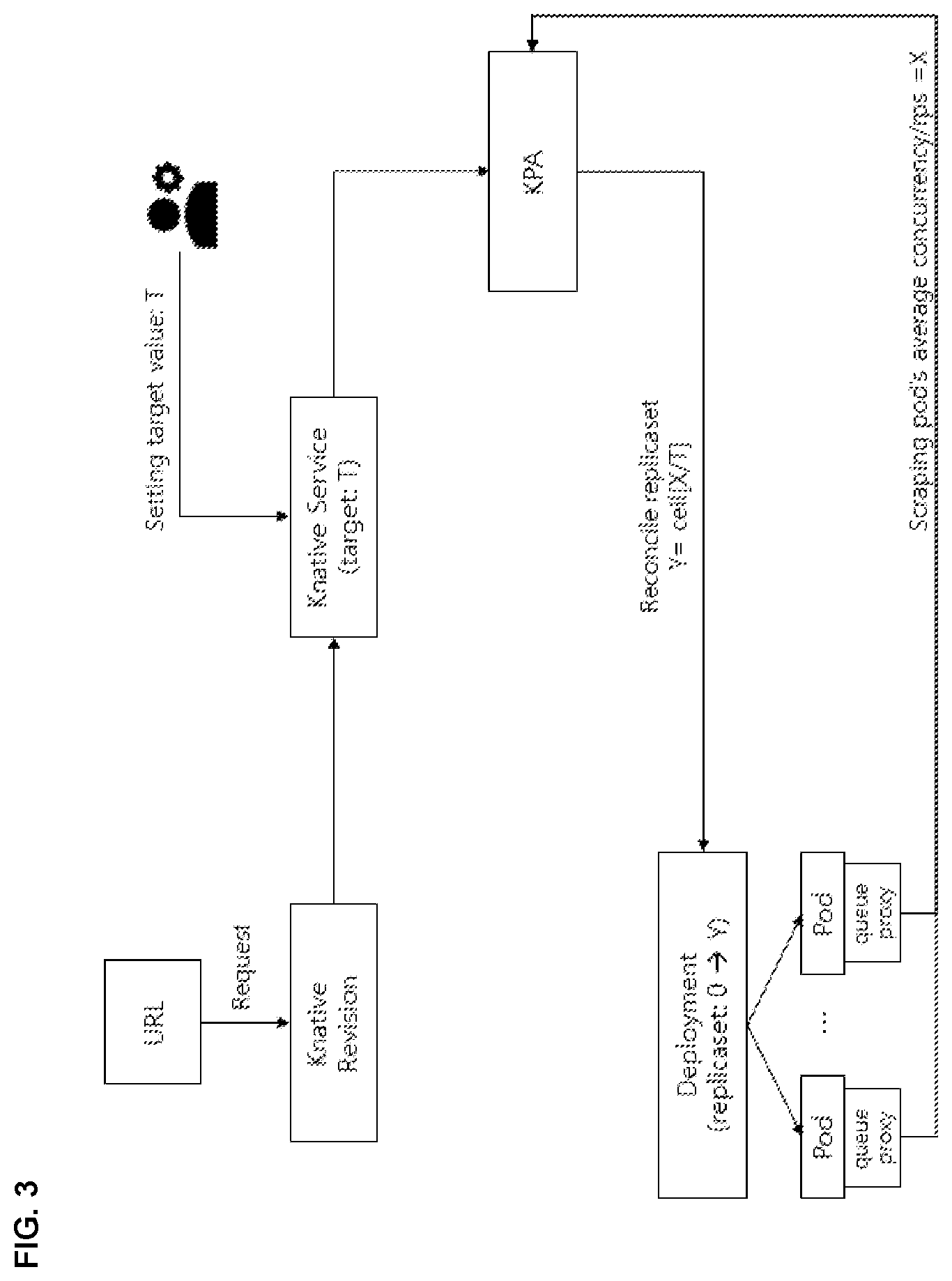 Patent US12395554 Figure 3 – Apparatus, method, and system for dynamic pod autoscaling in a serverless computing environment