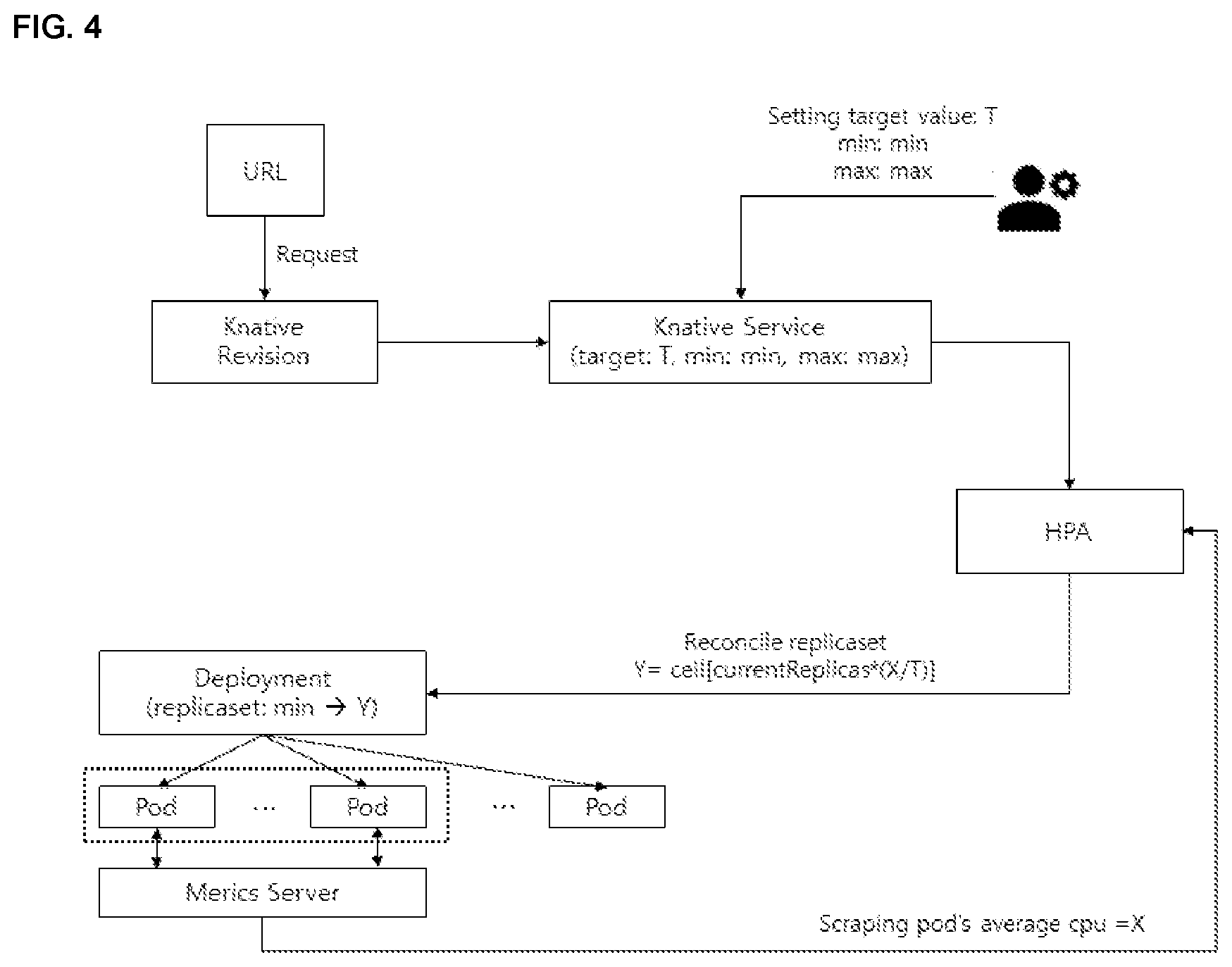 Patent US12395554 Figure 4 – Apparatus, method, and system for dynamic pod autoscaling in a serverless computing environment