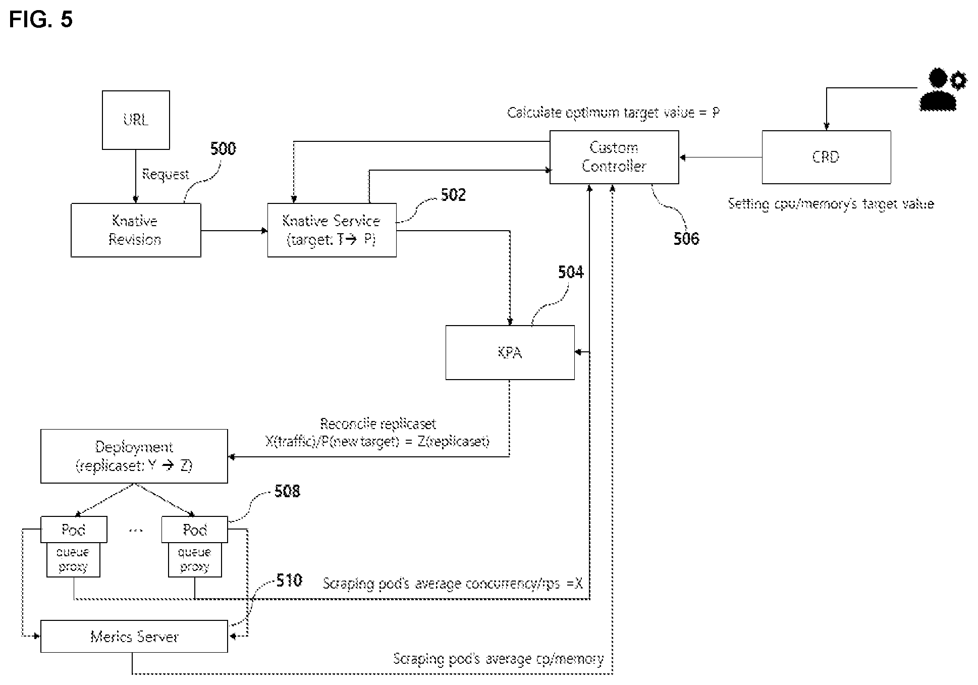 Patent US12395554 Figure 5 – Apparatus, method, and system for dynamic pod autoscaling in a serverless computing environment