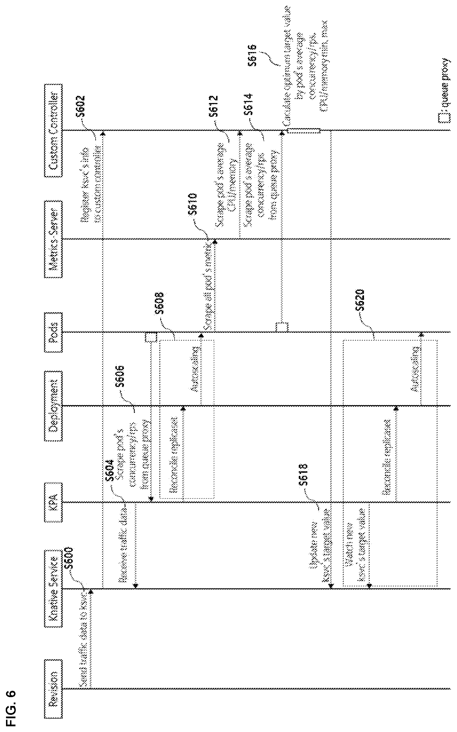 Patent US12395554 Figure 6 – Apparatus, method, and system for dynamic pod autoscaling in a serverless computing environment