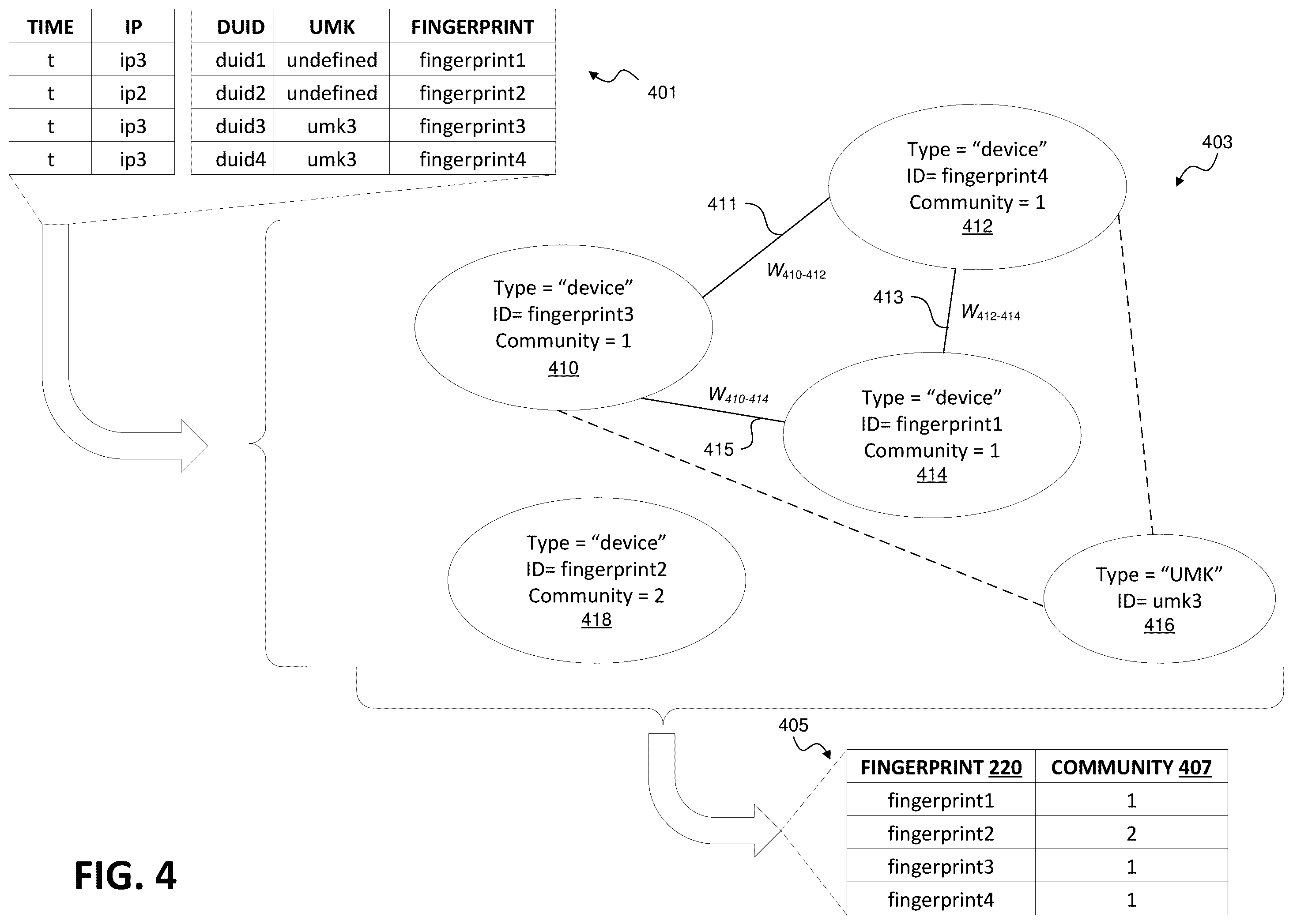 Patent US12395563 Figure 4 – Systems and methods for visitor identification using device graphs and community detection
