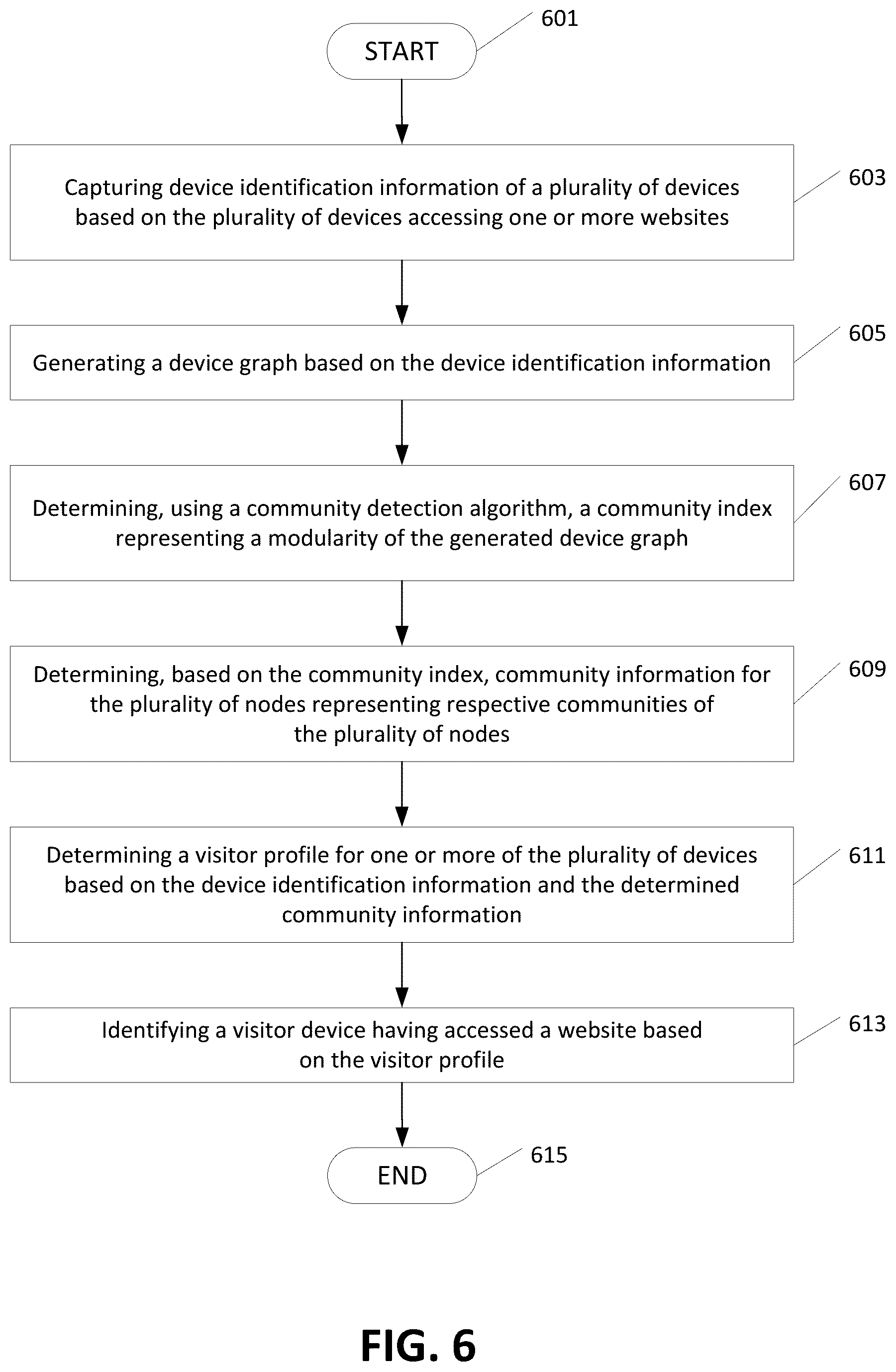 Patent US12395563 Figure 6 – Systems and methods for visitor identification using device graphs and community detection
