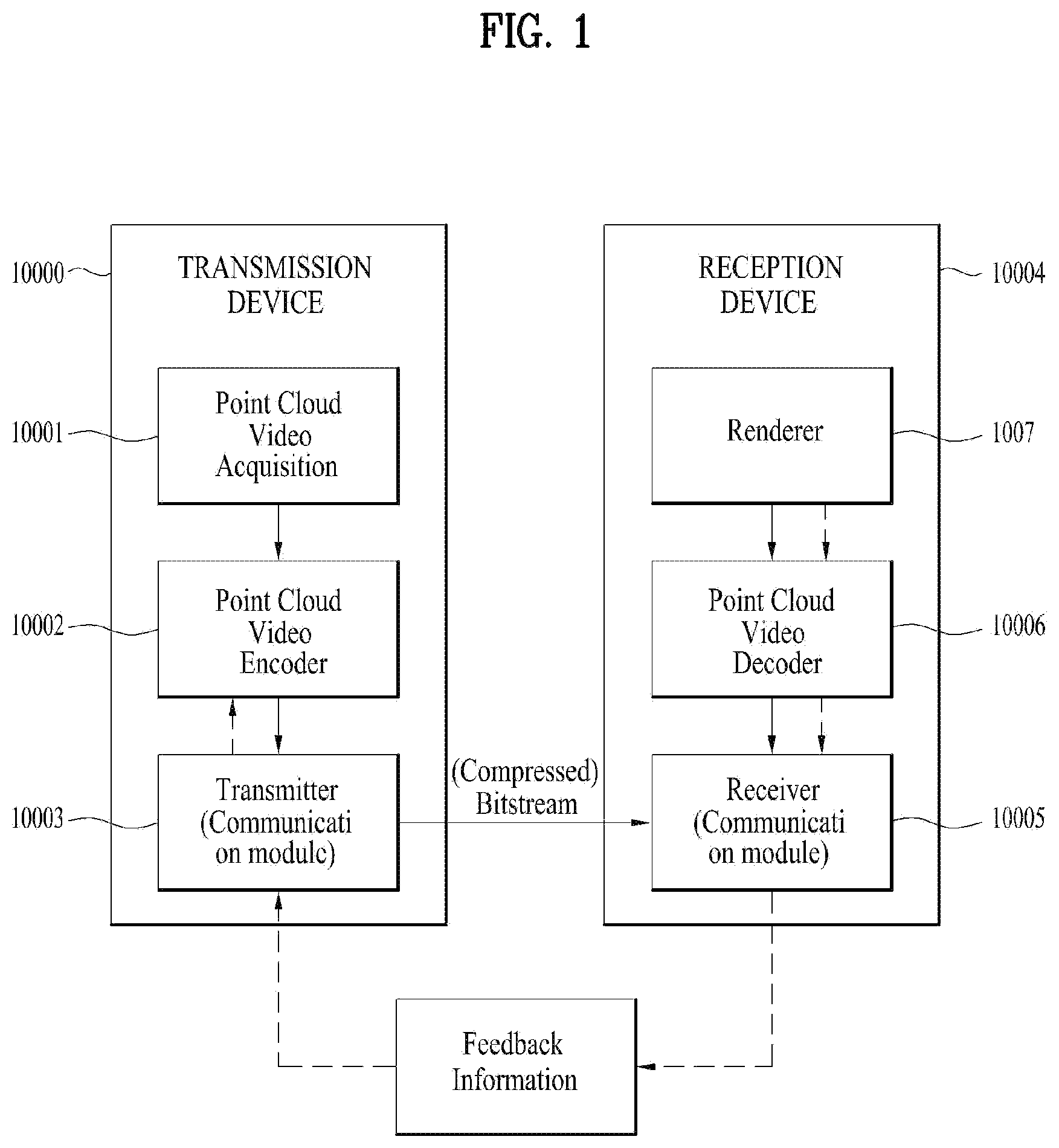 Patent US12395679 Figure 1 – Point cloud data transmission device, point cloud data transmission method, point cloud data reception device, and point cloud data reception method