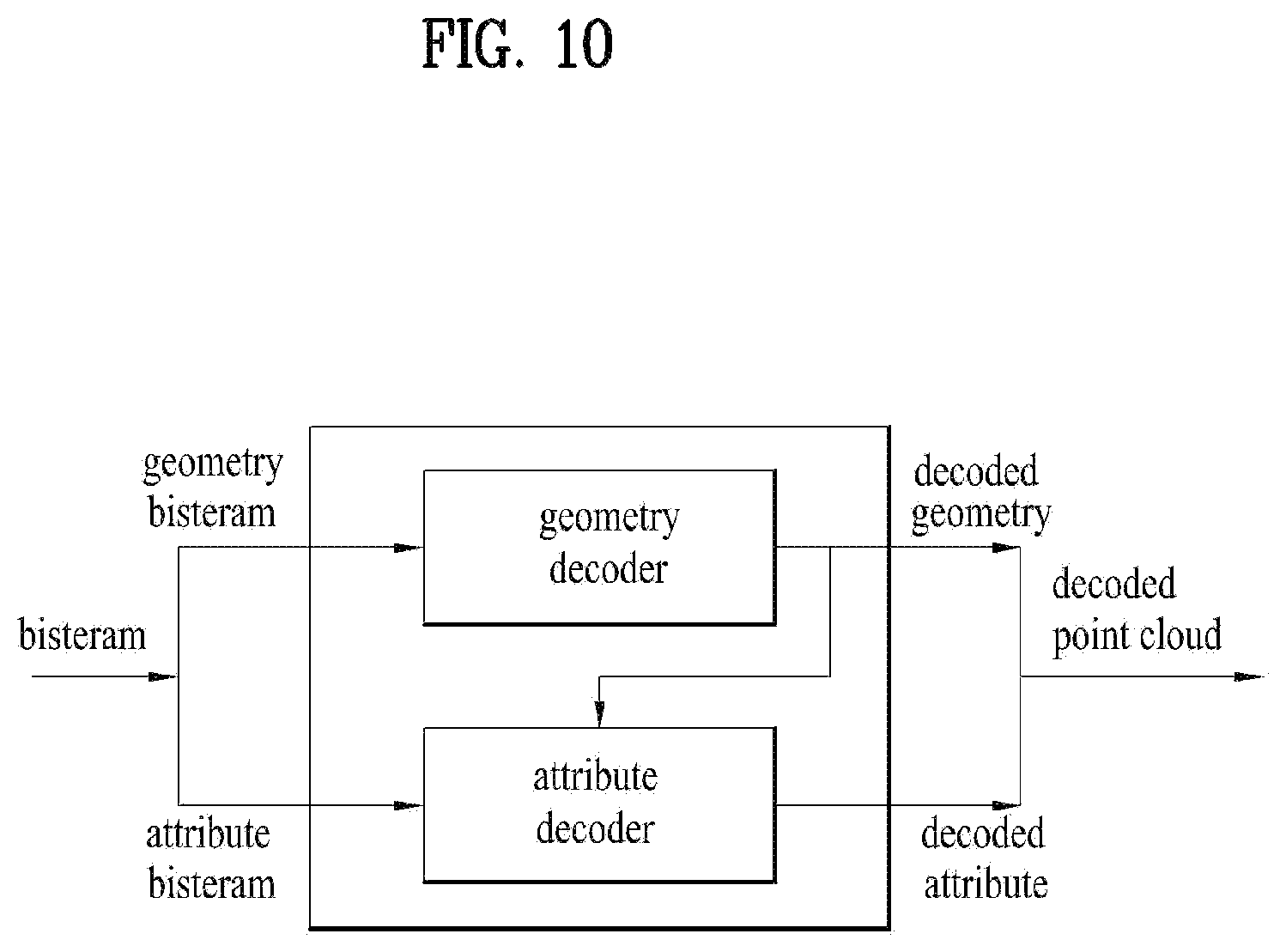 Patent US12395679 Figure 10 – Point cloud data transmission device, point cloud data transmission method, point cloud data reception device, and point cloud data reception method