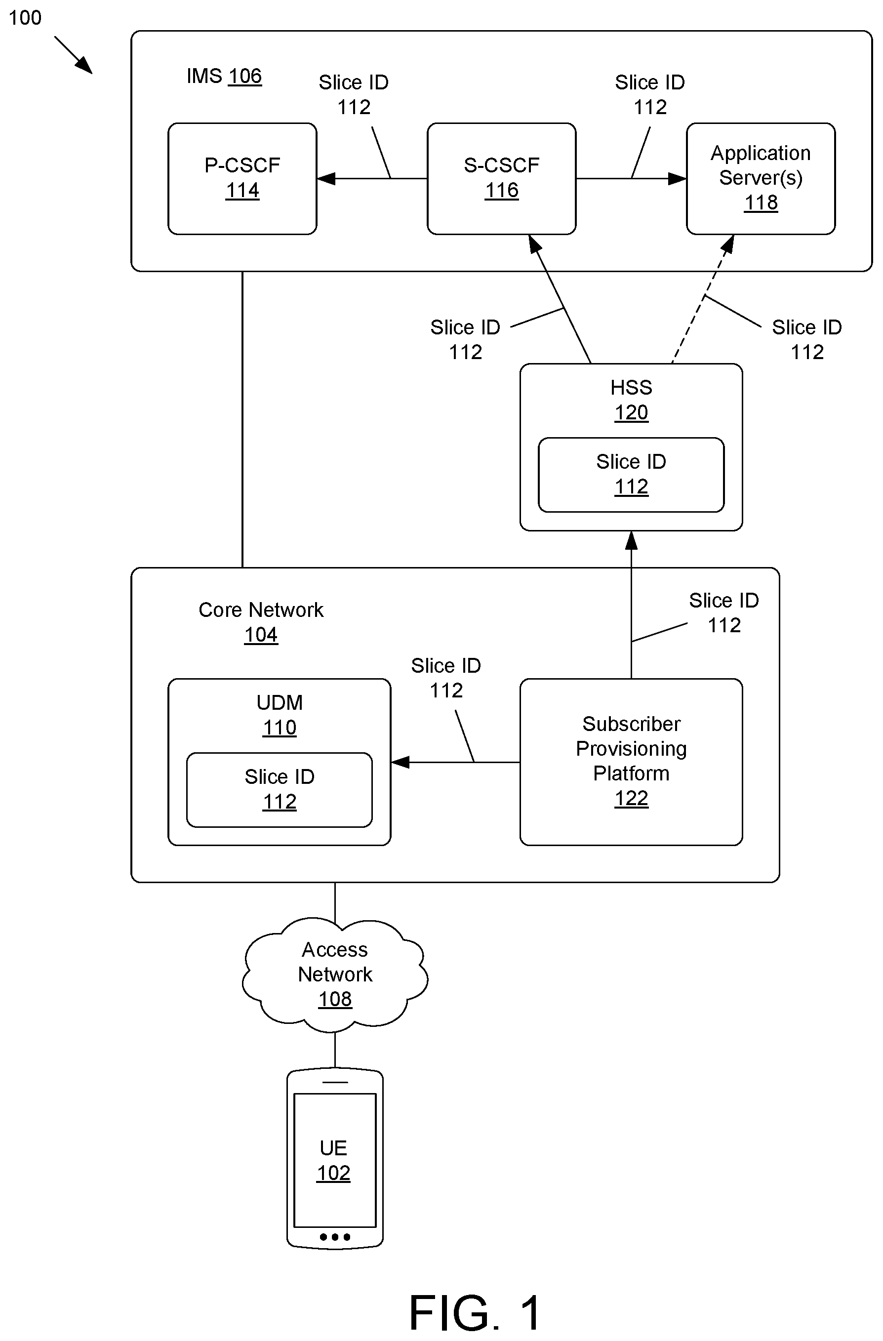 Patent US12395829 Figure 1 – IMS slicing based on slice identifiers from HSS