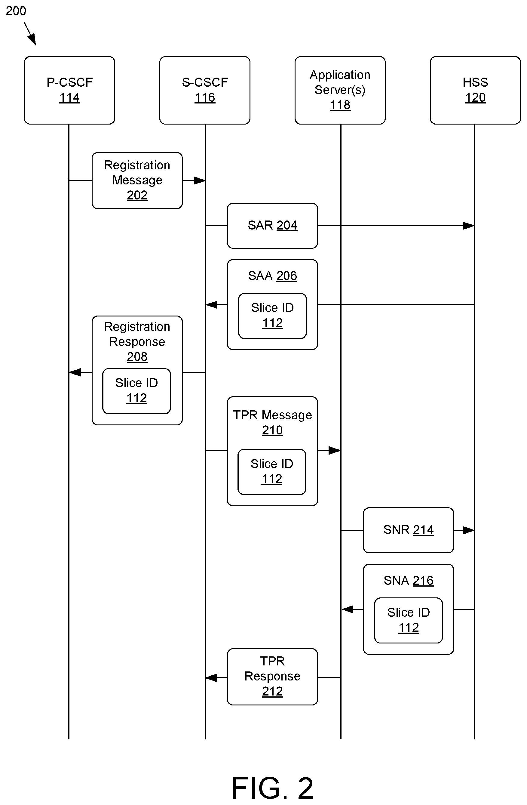Patent US12395829 Figure 2 – IMS slicing based on slice identifiers from HSS