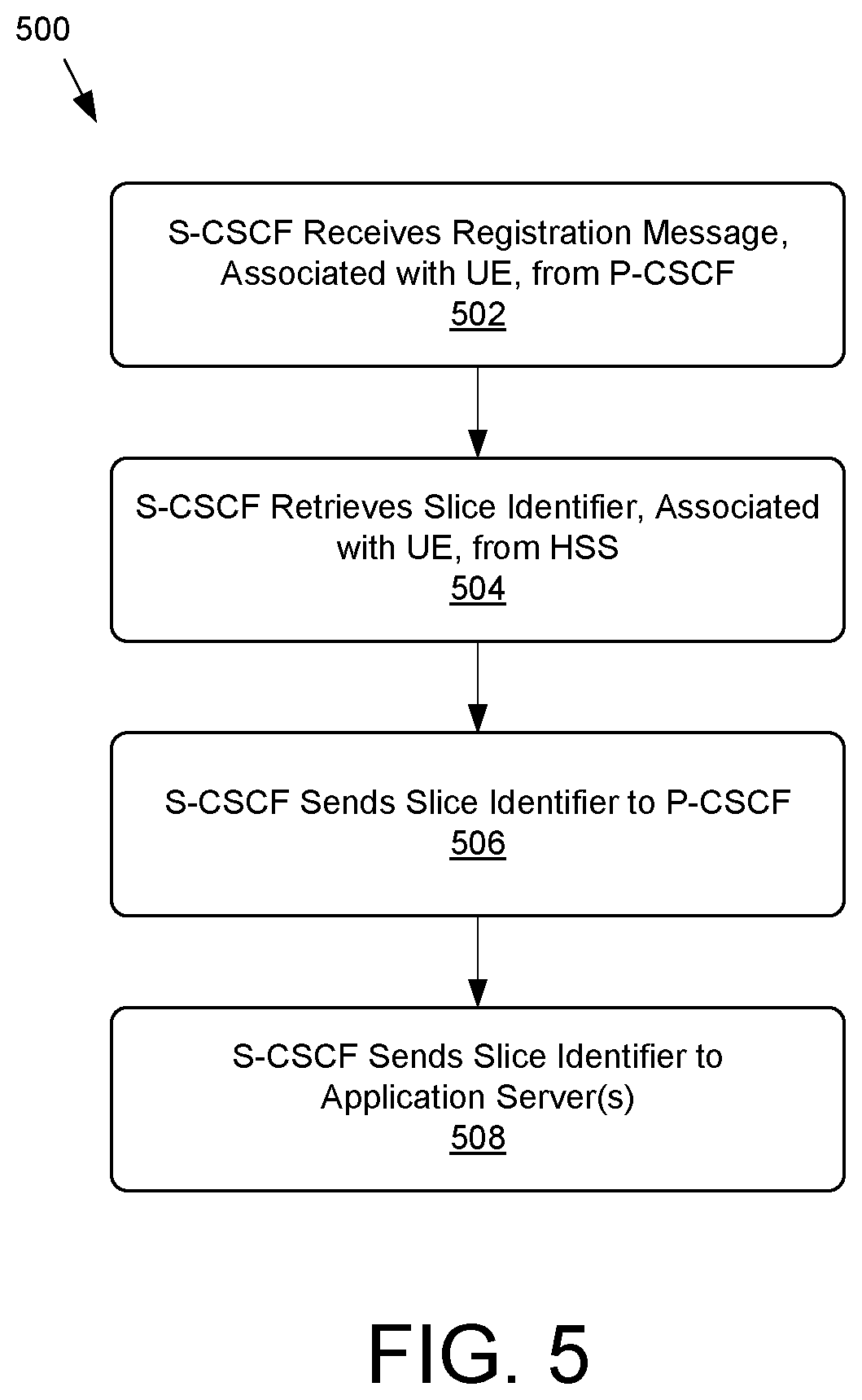 Patent US12395829 Figure 5 – IMS slicing based on slice identifiers from HSS