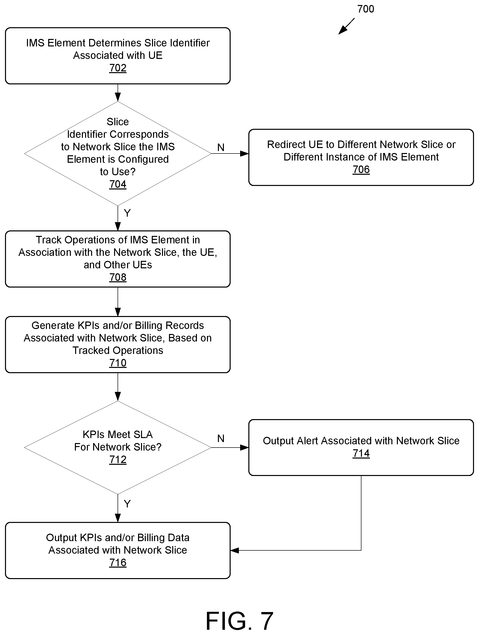 Patent US12395829 Figure 7 – IMS slicing based on slice identifiers from HSS