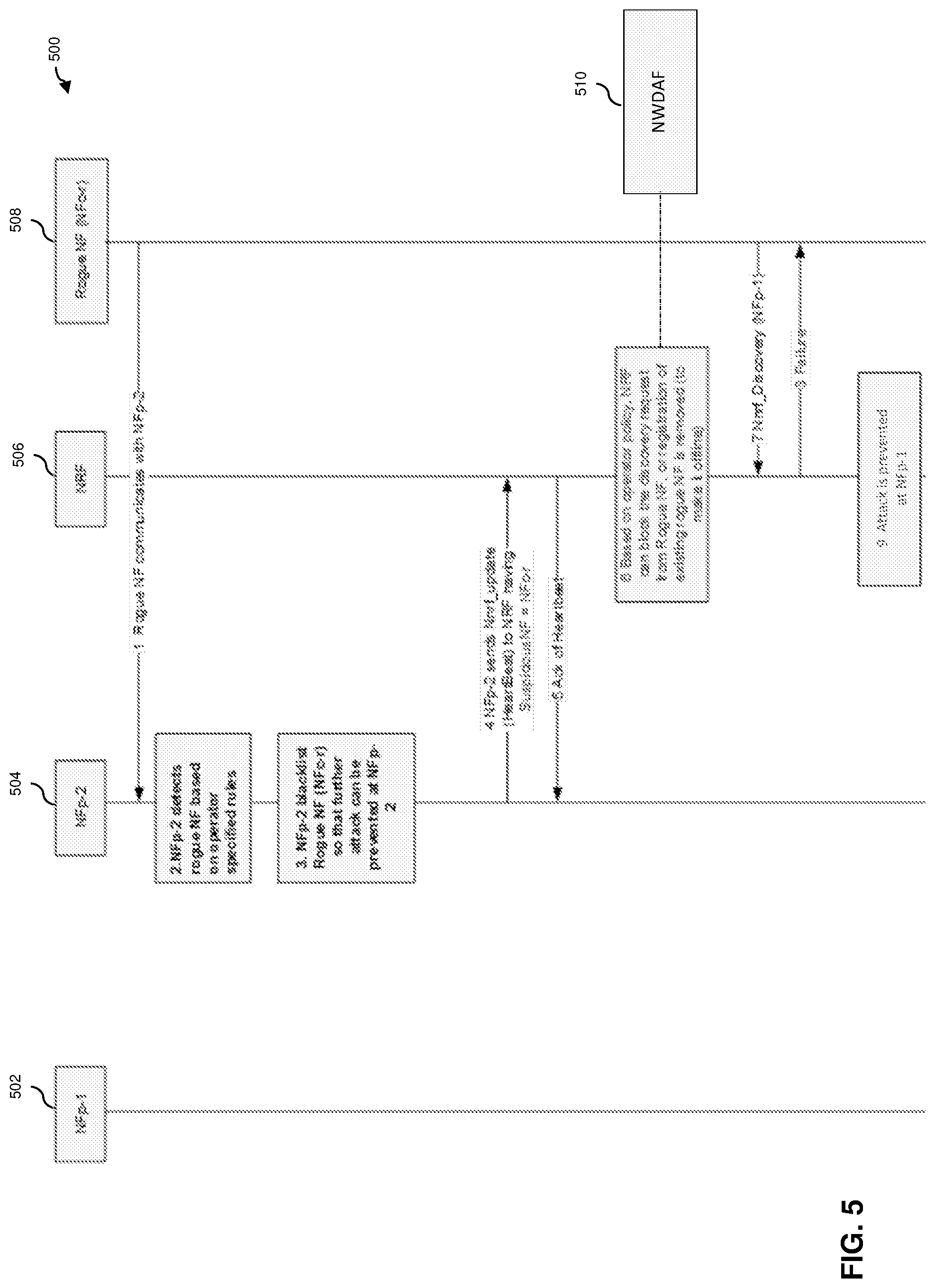 Patent US12395846 Figure 5 – Rogue network function detection and isolation in a communication network