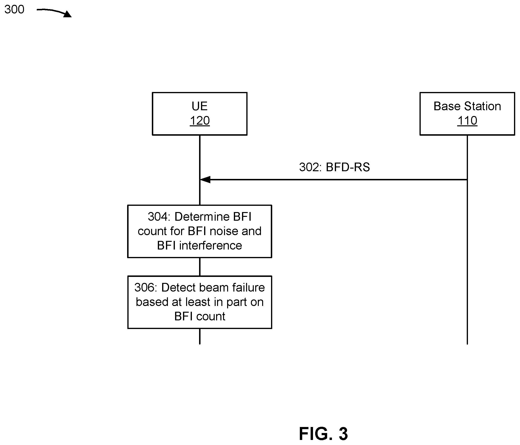 Patent US12395866 Figure 3 – Determining a beam failure instance count for beam failure detection